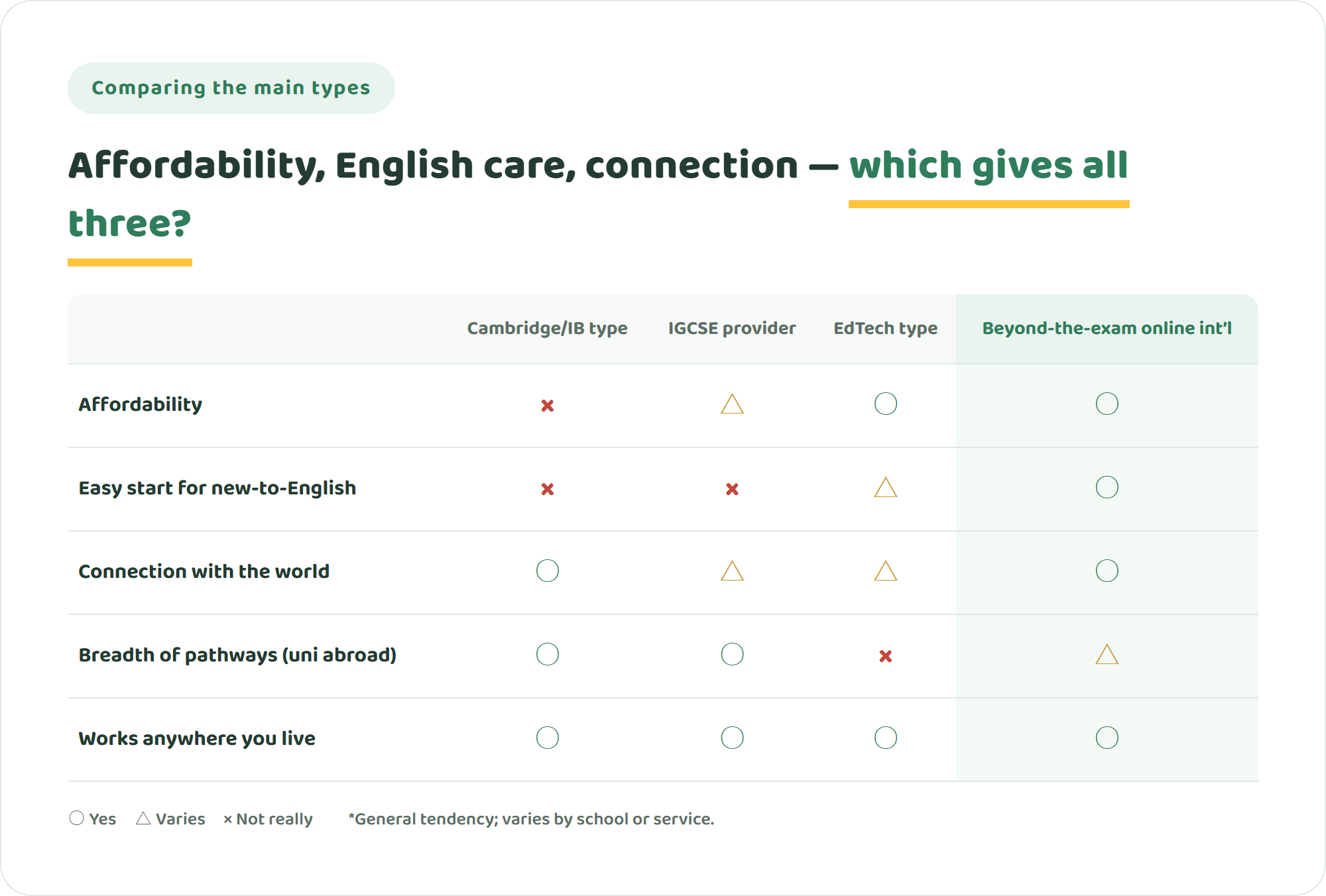 Comparison table of four types of online international school — Cambridge/IB, IGCSE provider, EdTech and beyond-the-exam-race — across five points such as affordability and connection with the world