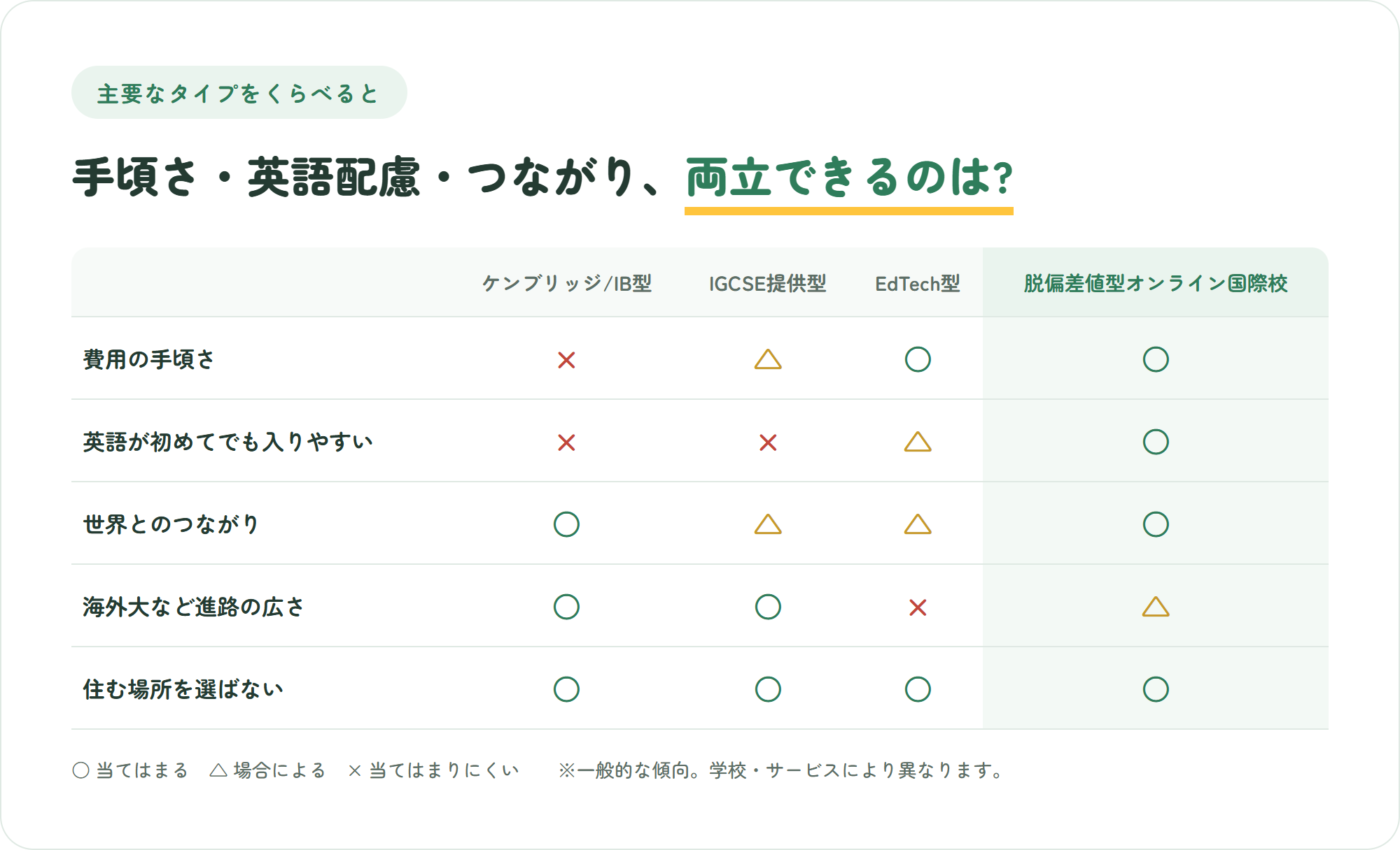 ケンブリッジ/IB型・IGCSE提供型・EdTech型・脱偏差値型オンライン国際校の4タイプを、費用の手頃さや世界とのつながりなど5つの観点で比較した表