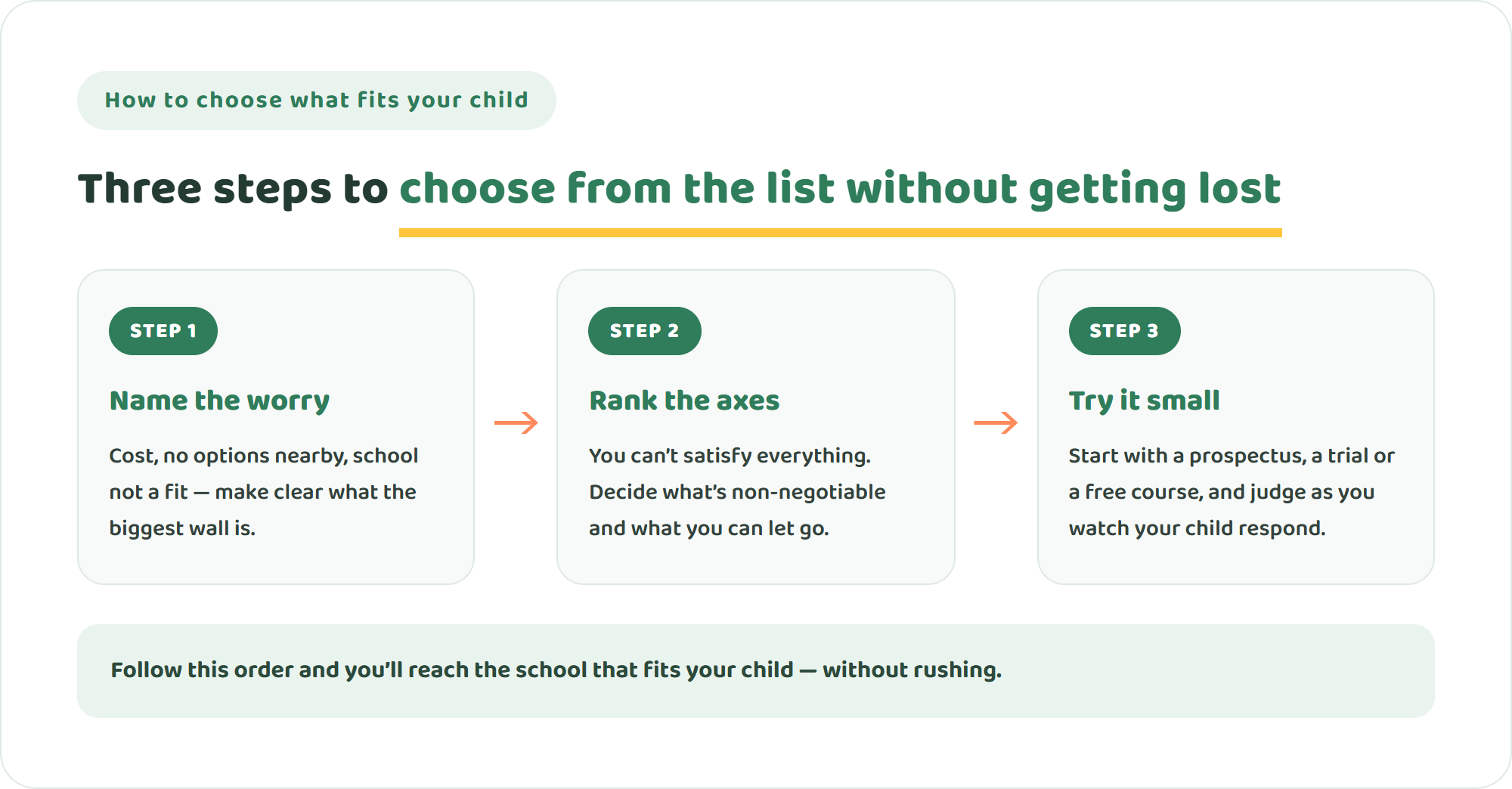 Three-step diagram for choosing an online international school from the list that fits your child — name the worry, rank the axes, and try it small