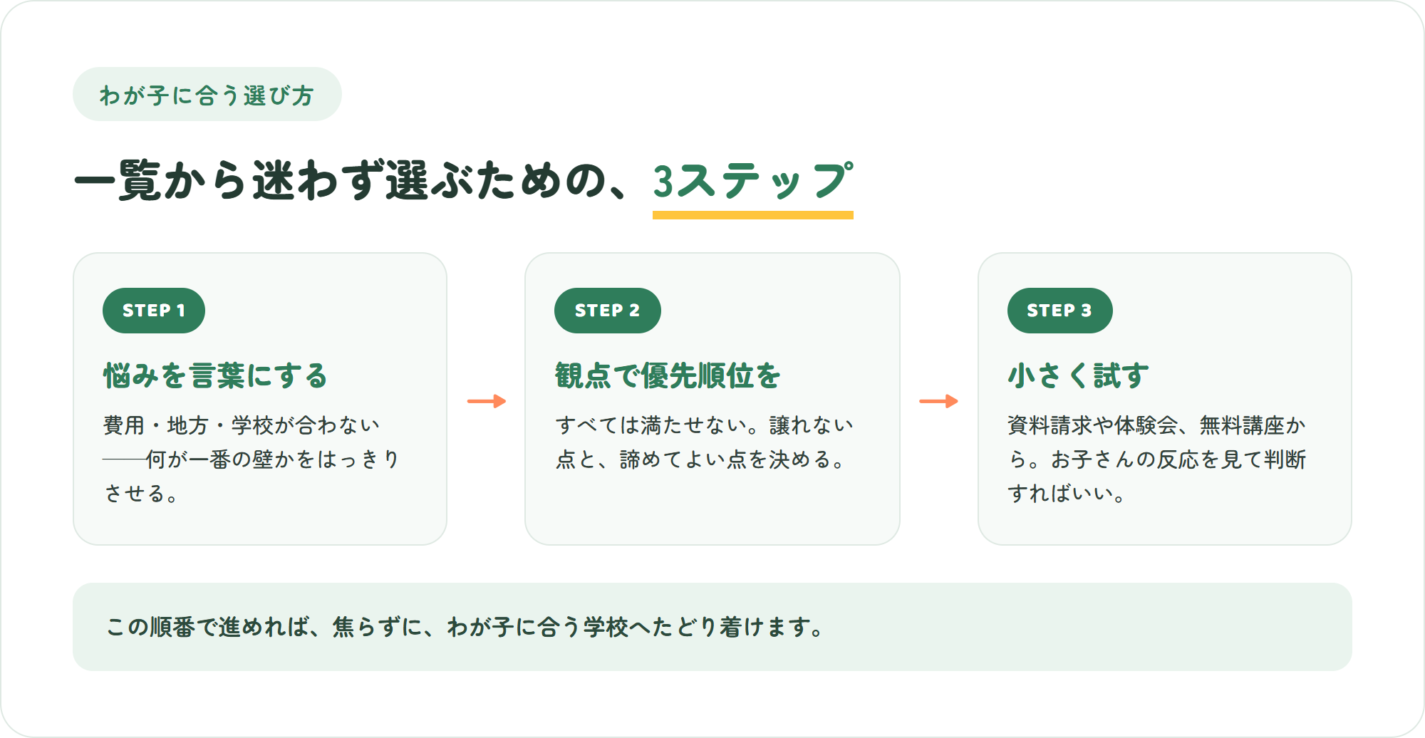 わが子に合うオンラインのインターナショナルスクールを一覧から選ぶための、悩みを言葉にする・観点で優先順位をつける・小さく試すという3ステップの図
