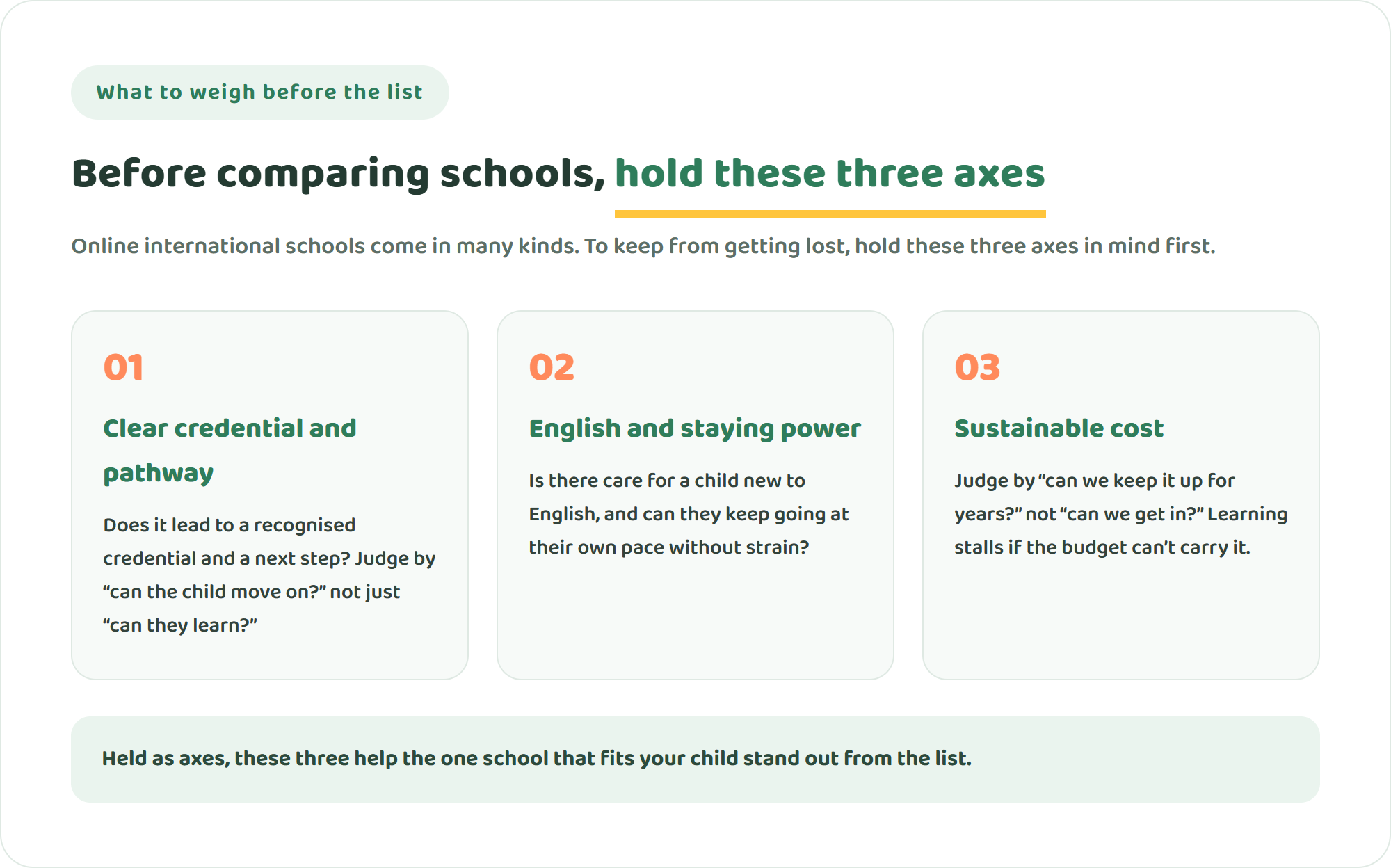 Diagram of three things to weigh before comparing a list of online international schools — clear credential and pathway, English and staying power, and sustainable cost