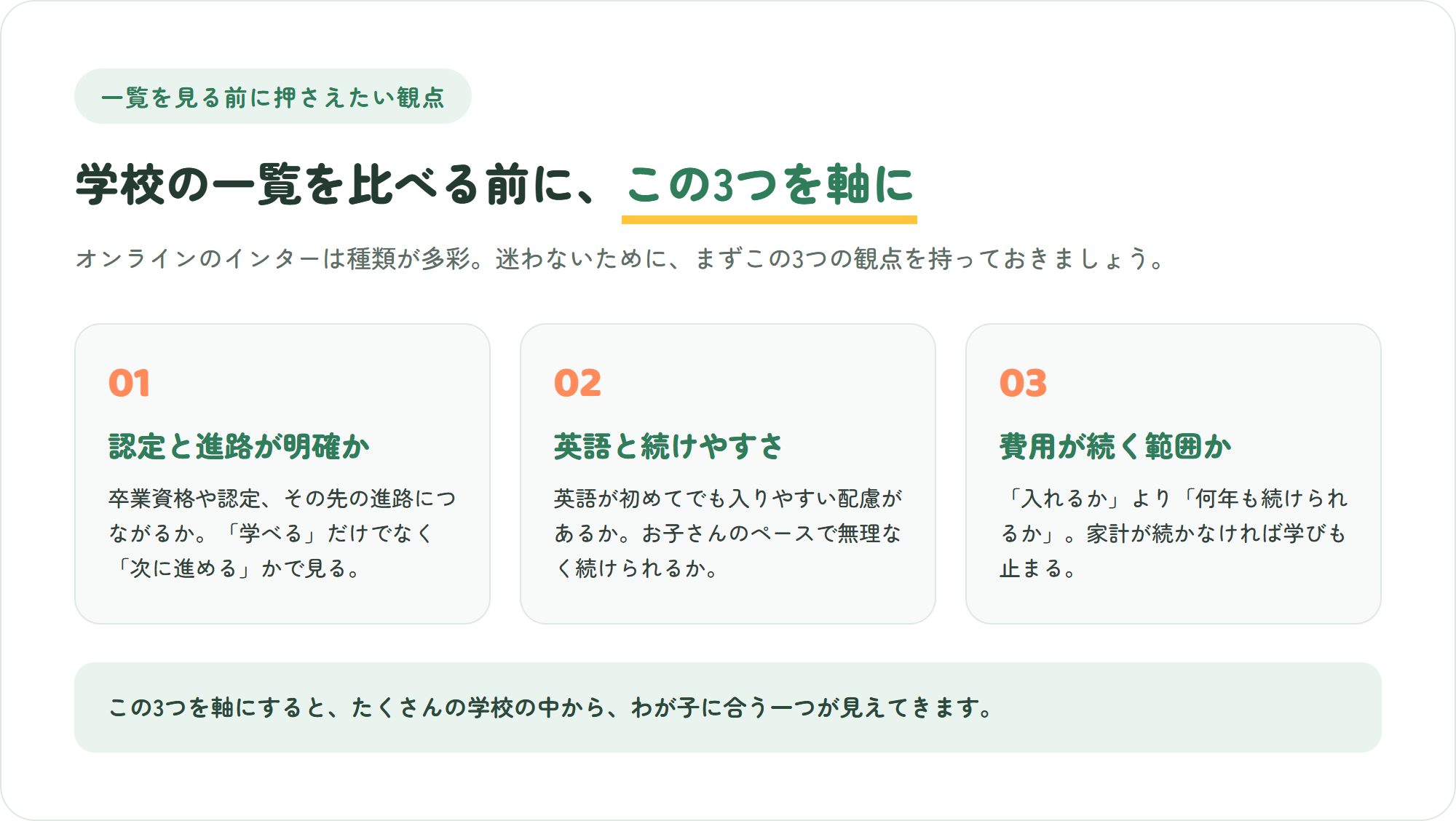 オンラインのインターナショナルスクールの一覧を比べる前に押さえたい、認定と進路・英語と続けやすさ・費用という3つの観点を示した図