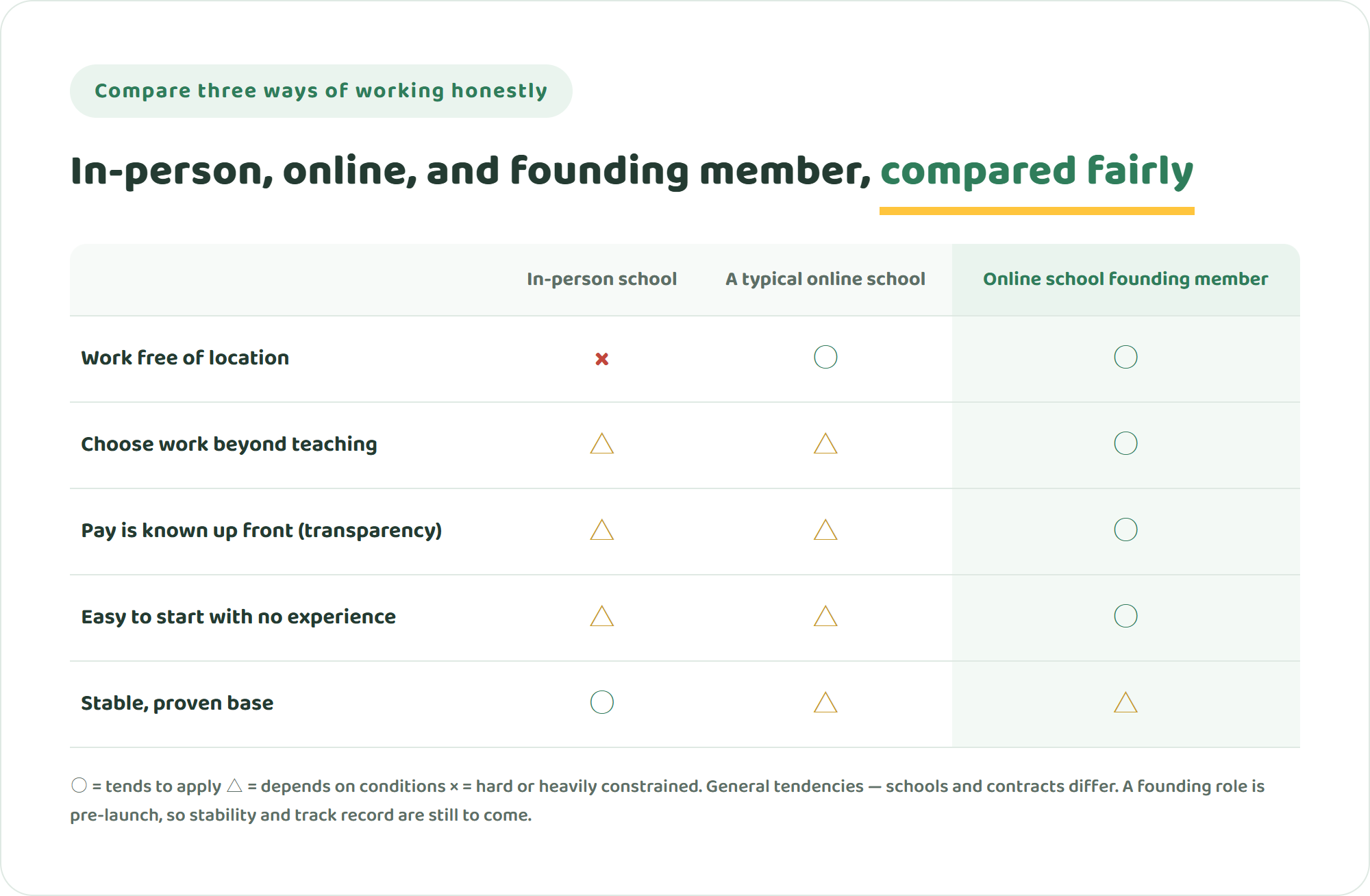 Comparison table of three ways of working — an in-person school, a typical online school, and an online international school's founding member — across working free of location, work beyond teaching, pay transparency, starting with no experience, and a stable proven base