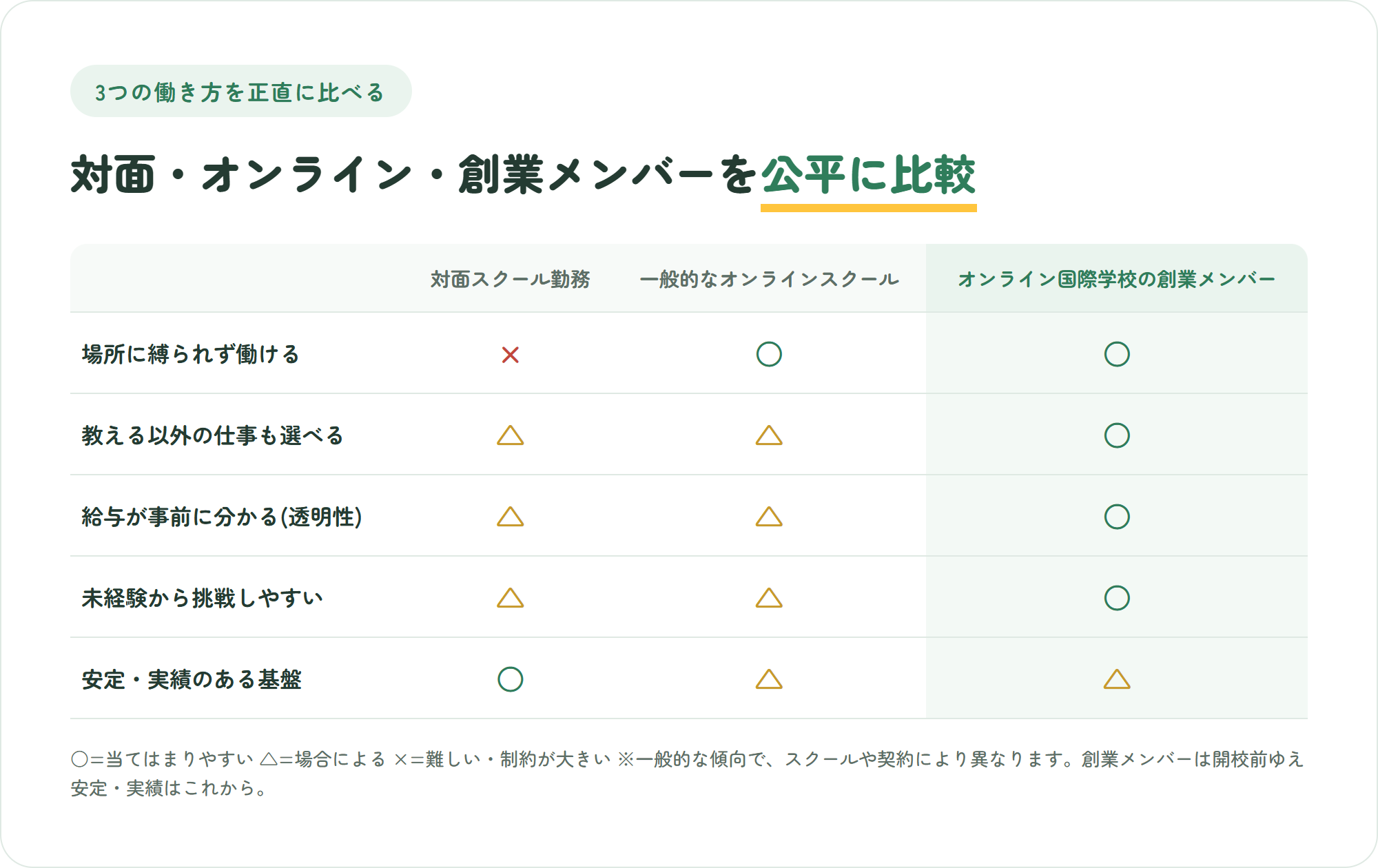 対面スクール勤務・一般的なオンラインスクール・オンライン国際学校の創業メンバーの3つの働き方を、場所の自由・教える以外の仕事・給与の透明性・未経験からの挑戦・安定した基盤の5観点で比較した表