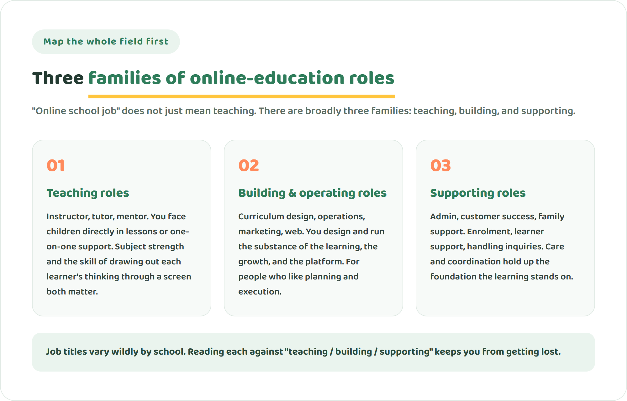 Three cards mapping the three families of online-education roles: teaching roles (instructor, tutor), building and operating roles (curriculum, operations, marketing), and supporting roles (admin, customer success)