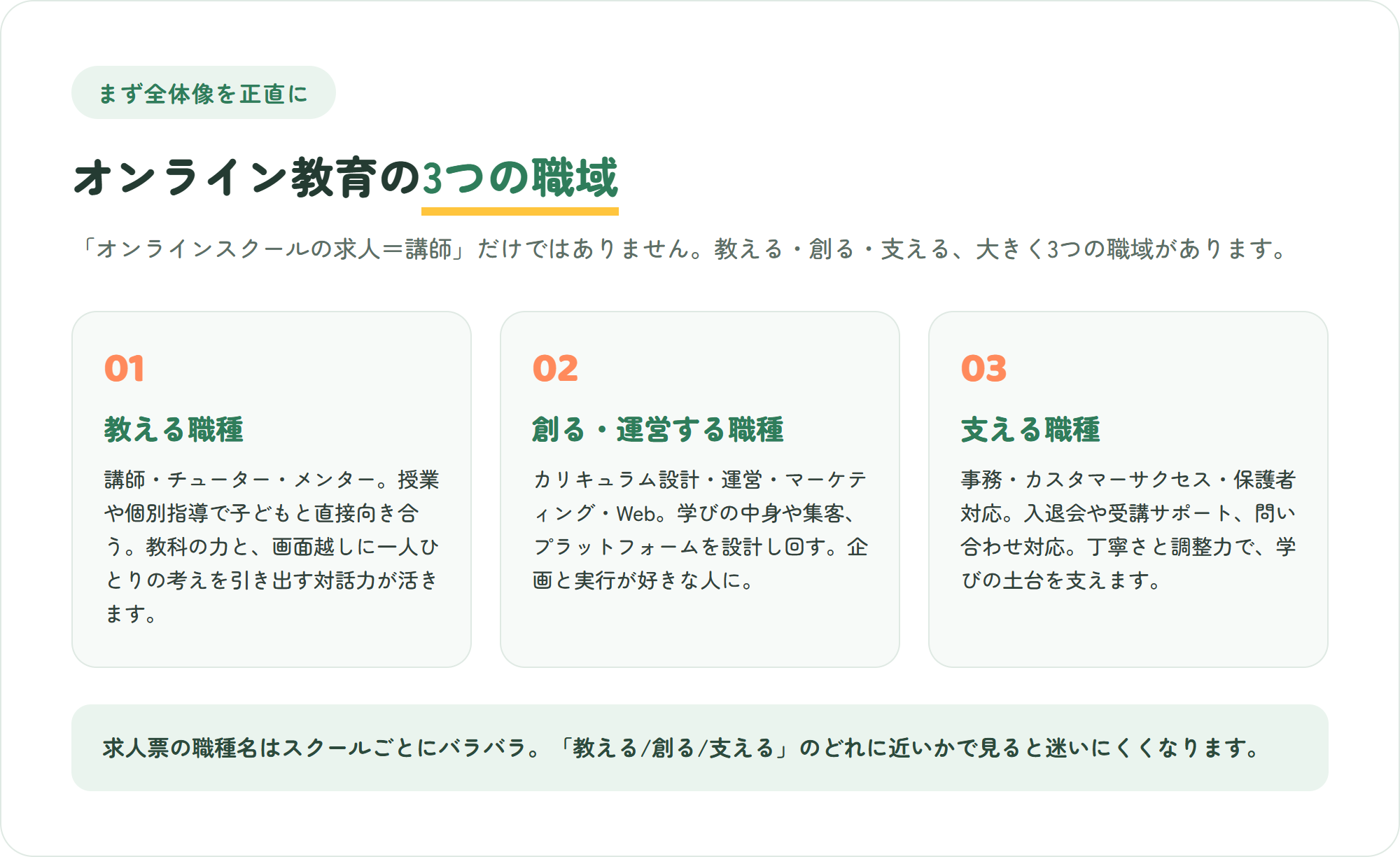 オンライン教育の3つの職域を3枚のカードで整理した図。教える職種(講師・チューター)・創る運営職種(カリキュラム・運営・マーケ)・支える職種(事務・カスタマーサクセス)