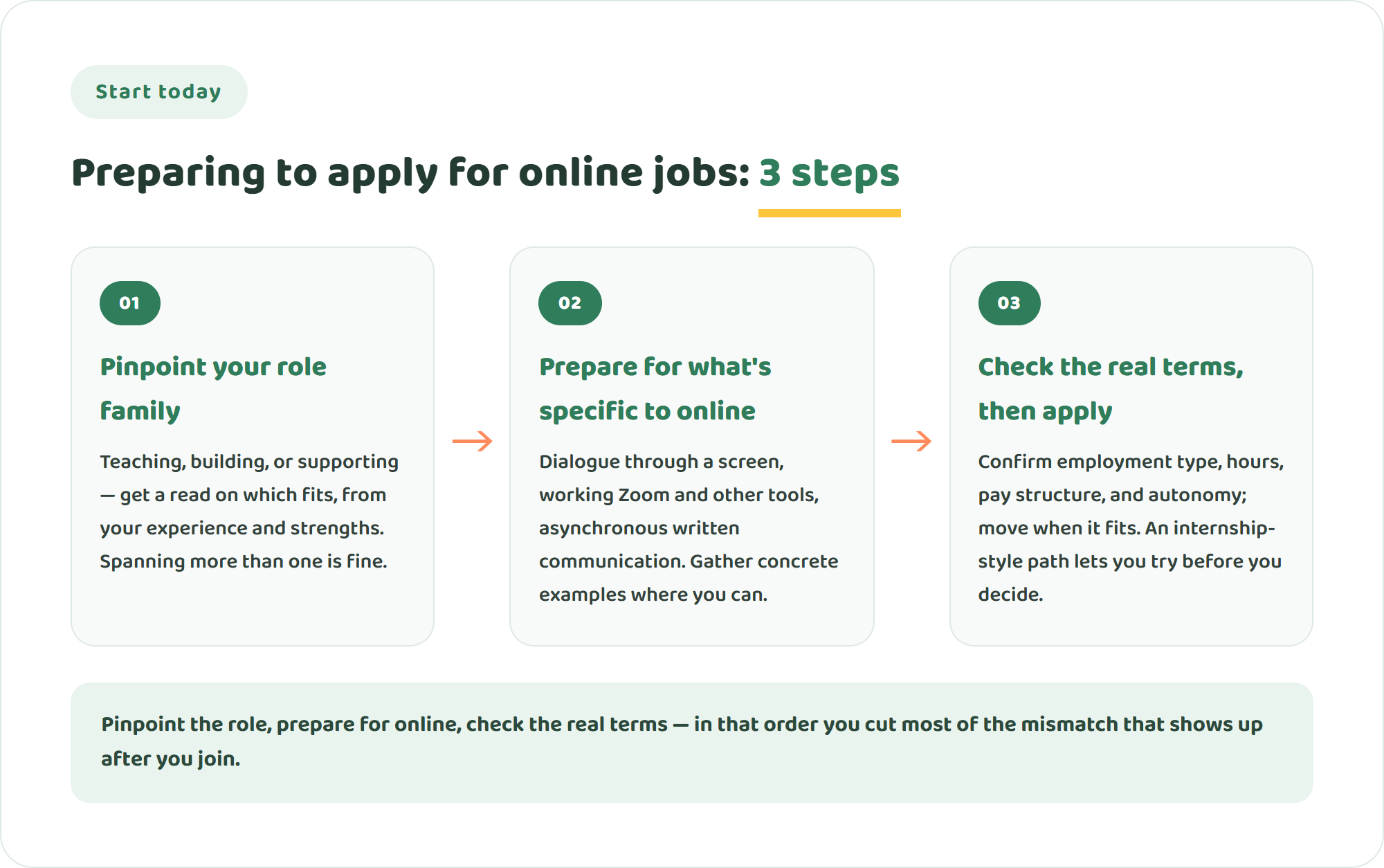Infographic of three steps to prepare for online jobs: pinpoint your role family, prepare for what is specific to online, and check the real terms before you apply