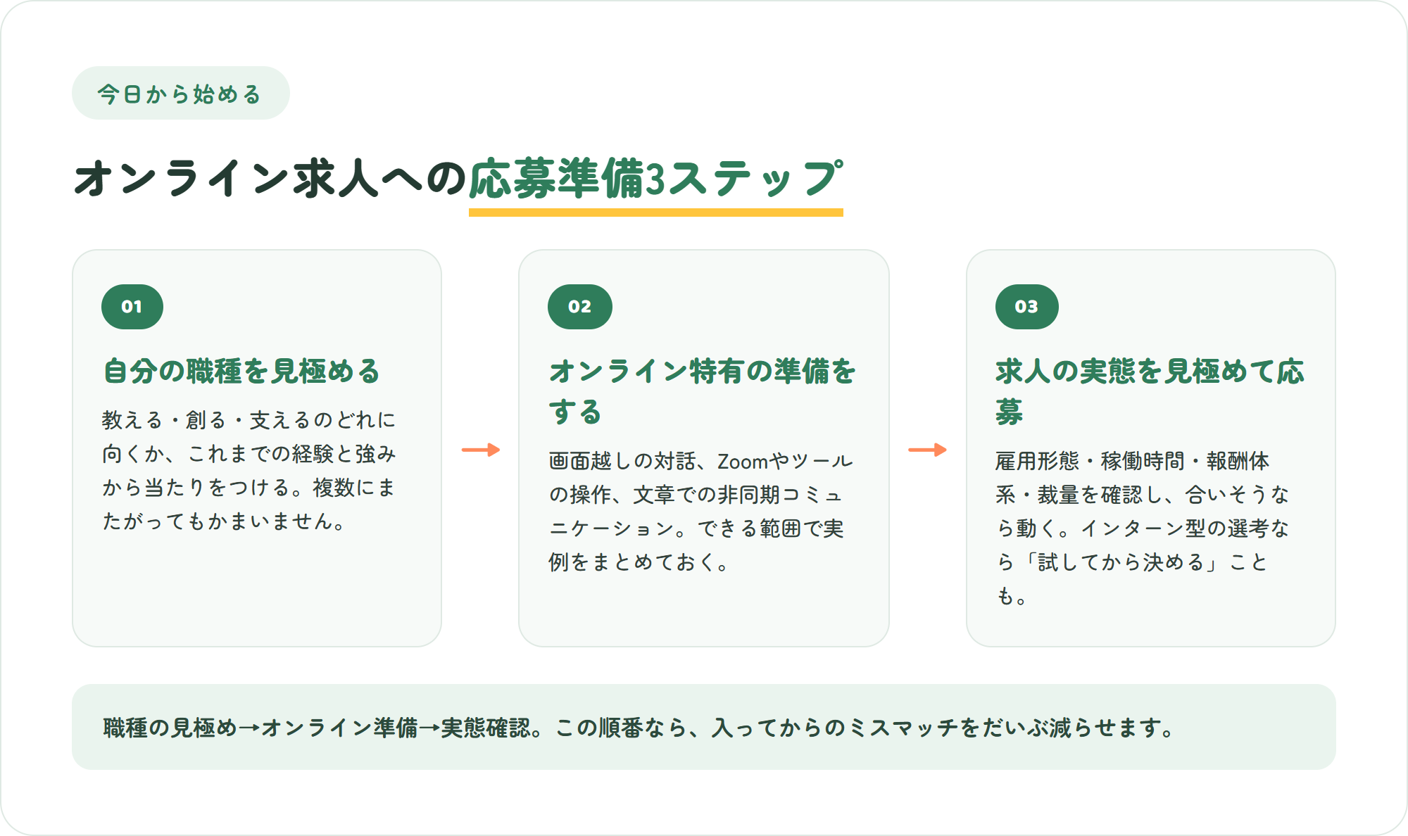 オンライン求人への応募準備3ステップの図。自分の職種を見極める・オンライン特有の準備をする・求人の実態を見極めて応募する