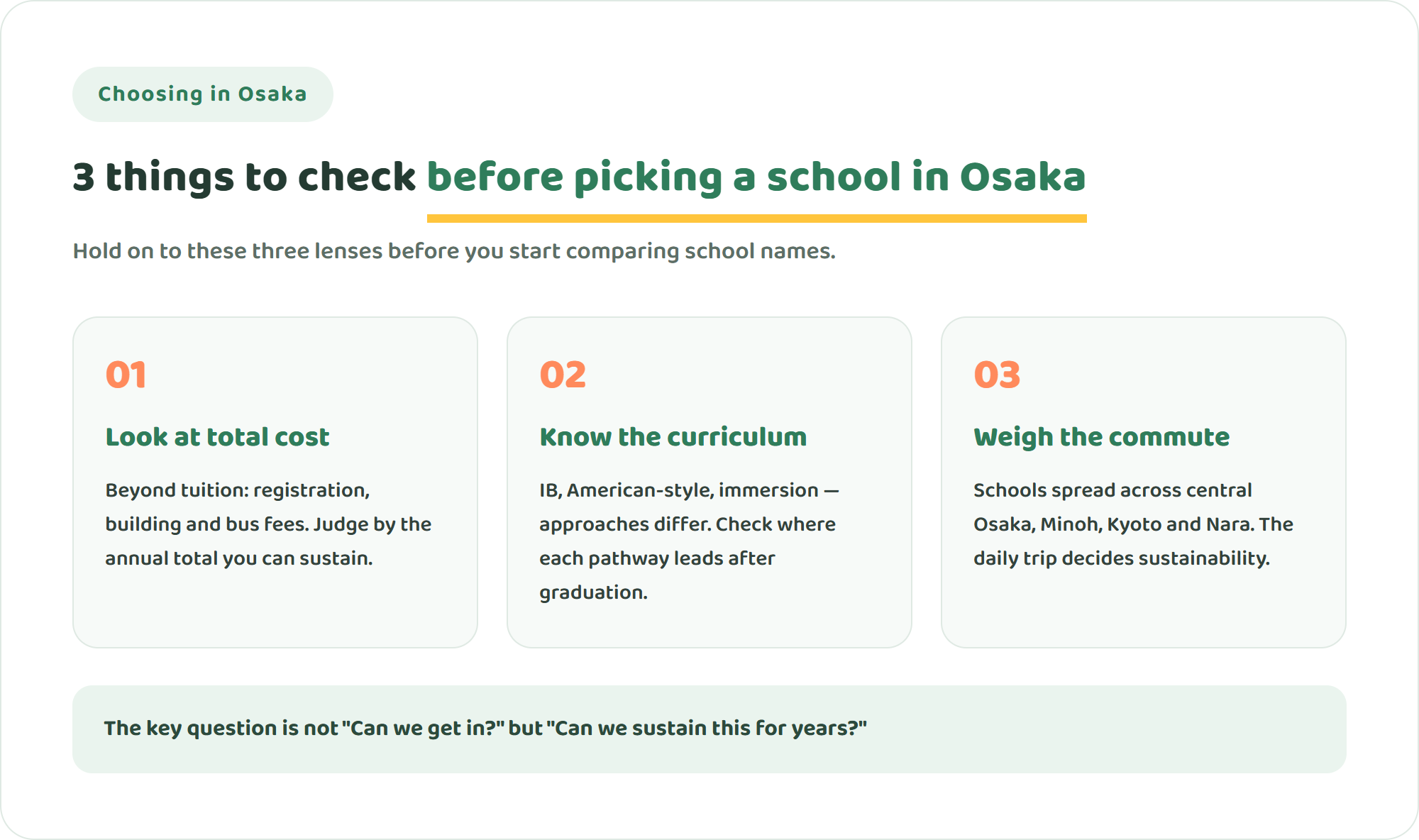 Infographic showing three points to check before choosing an international school in Osaka: total cost, curriculum fit, and commute and sustainability