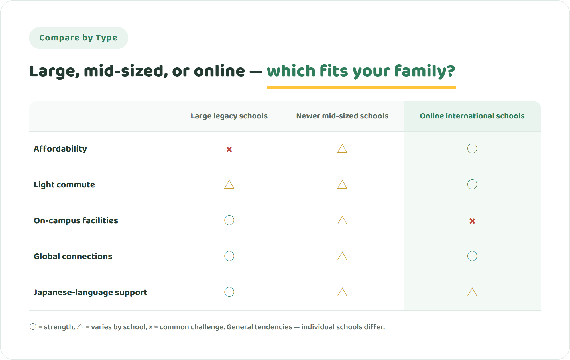 Comparison table of large international schools, newer mid-sized schools, and online international schools across five criteria including affordability and commute