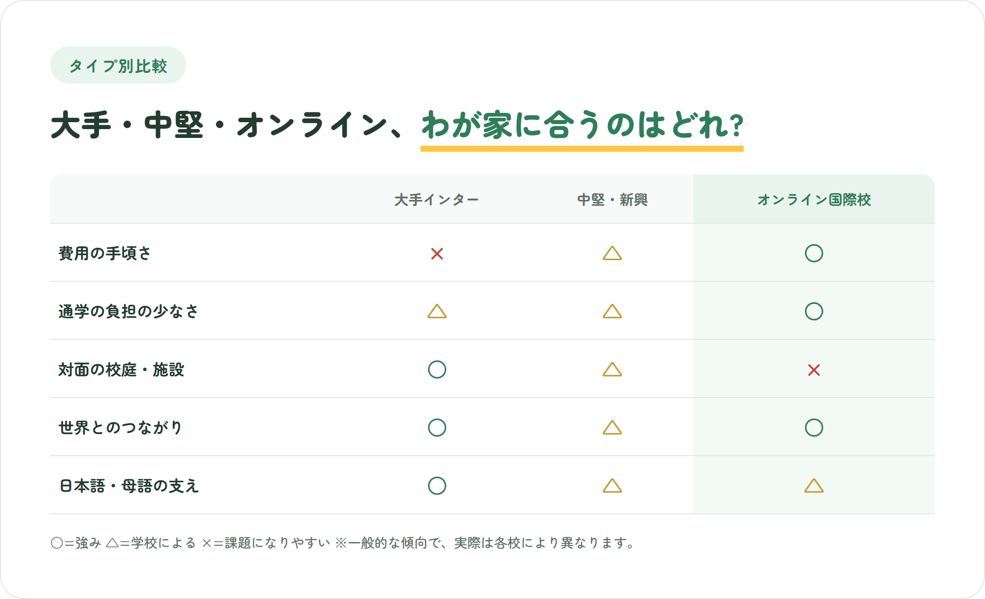 大手インター・中堅新興校・オンライン国際校の3タイプを、費用の手頃さや通学の負担など5つの観点で比較した表