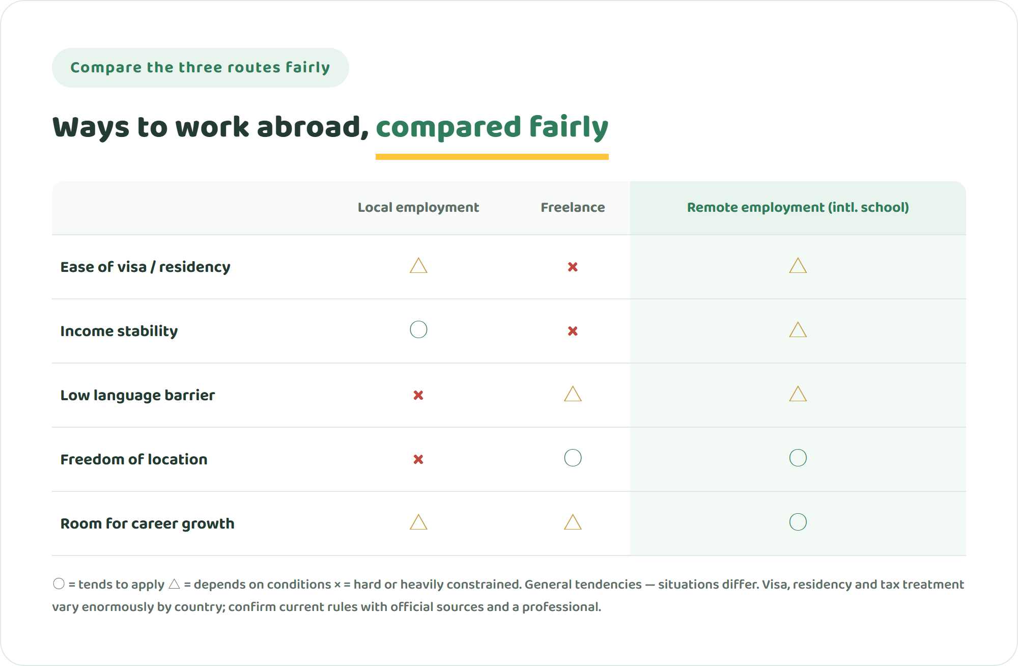 Comparison table of local employment, freelancing, and remote employment across ease of visa sponsorship, income stability, language barrier, freedom of location, and room for career growth
