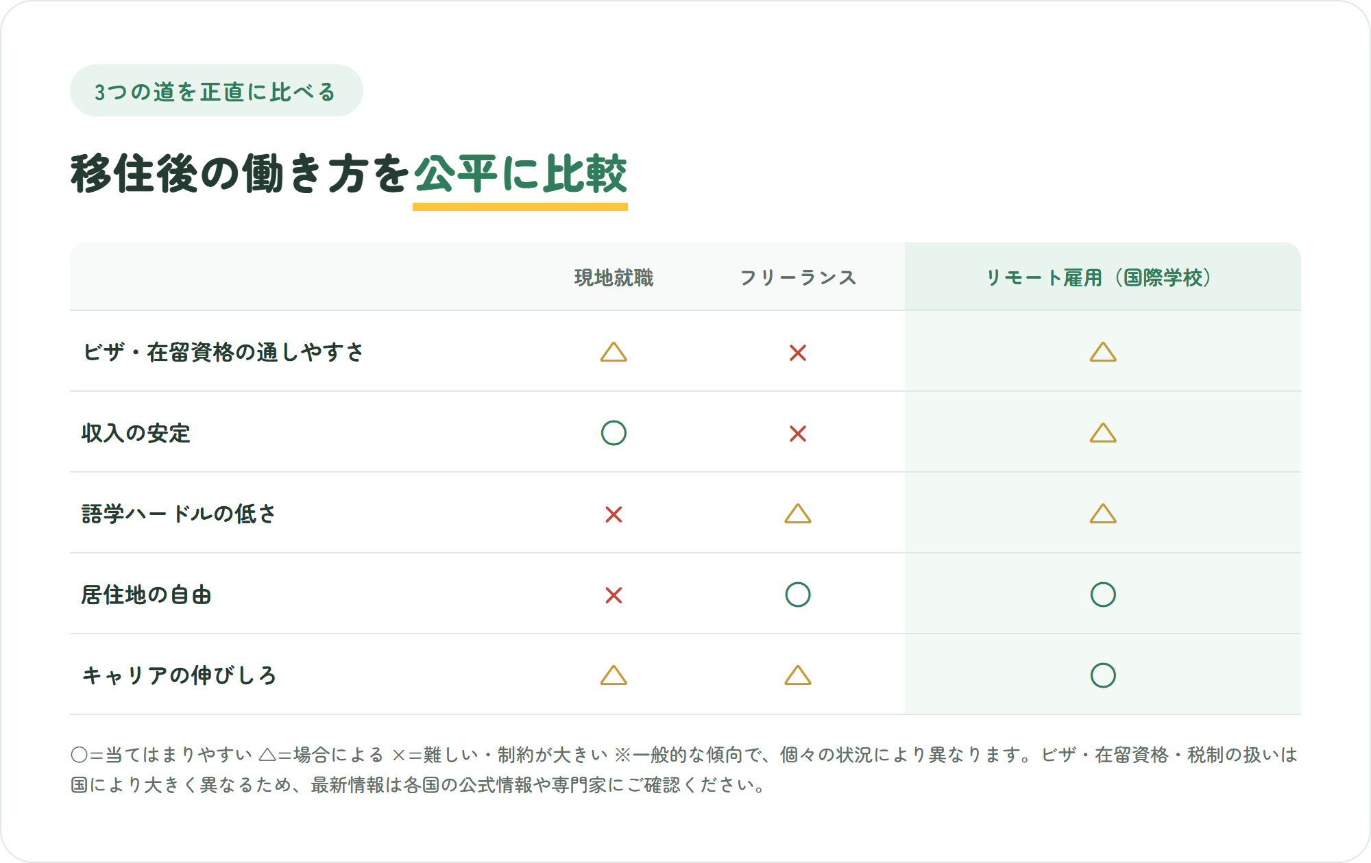 現地就職・フリーランス・リモート雇用の3つの働き方を、ビザの通しやすさ・収入の安定・語学ハードルの低さ・居住地の自由・キャリアの伸びしろの5観点で比較した表