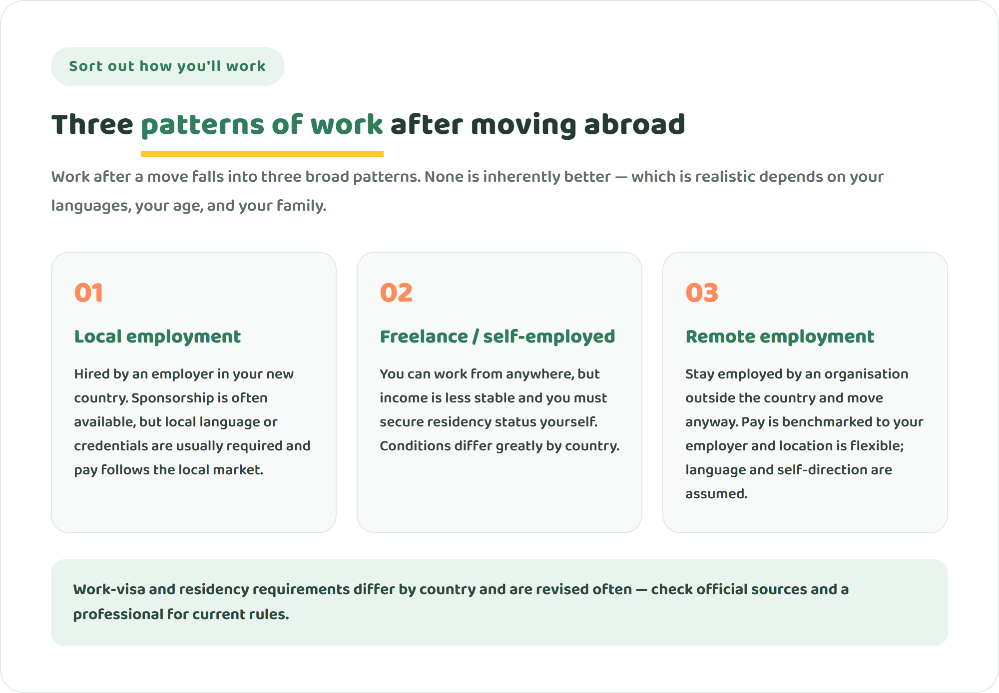 Three cards outlining three ways to work after moving abroad: local employment, freelancing or self-employment, and staying employed by an organisation outside the country while living overseas