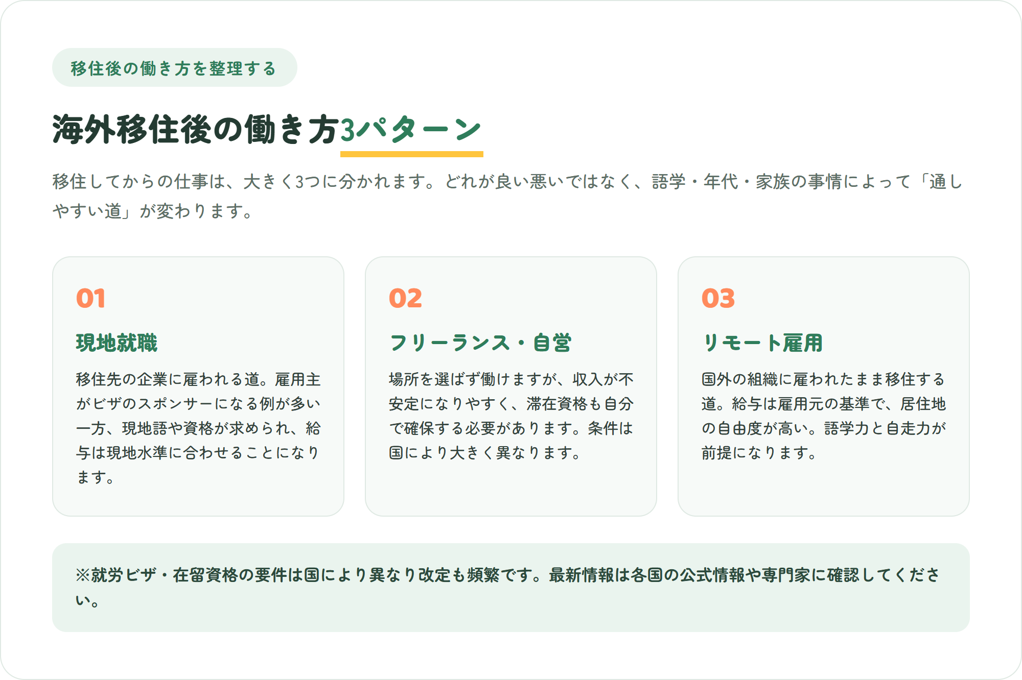 海外移住後の働き方3パターンを3枚のカードで整理した図。現地就職・フリーランスや自営・国外の組織に雇われたまま移住するリモート雇用
