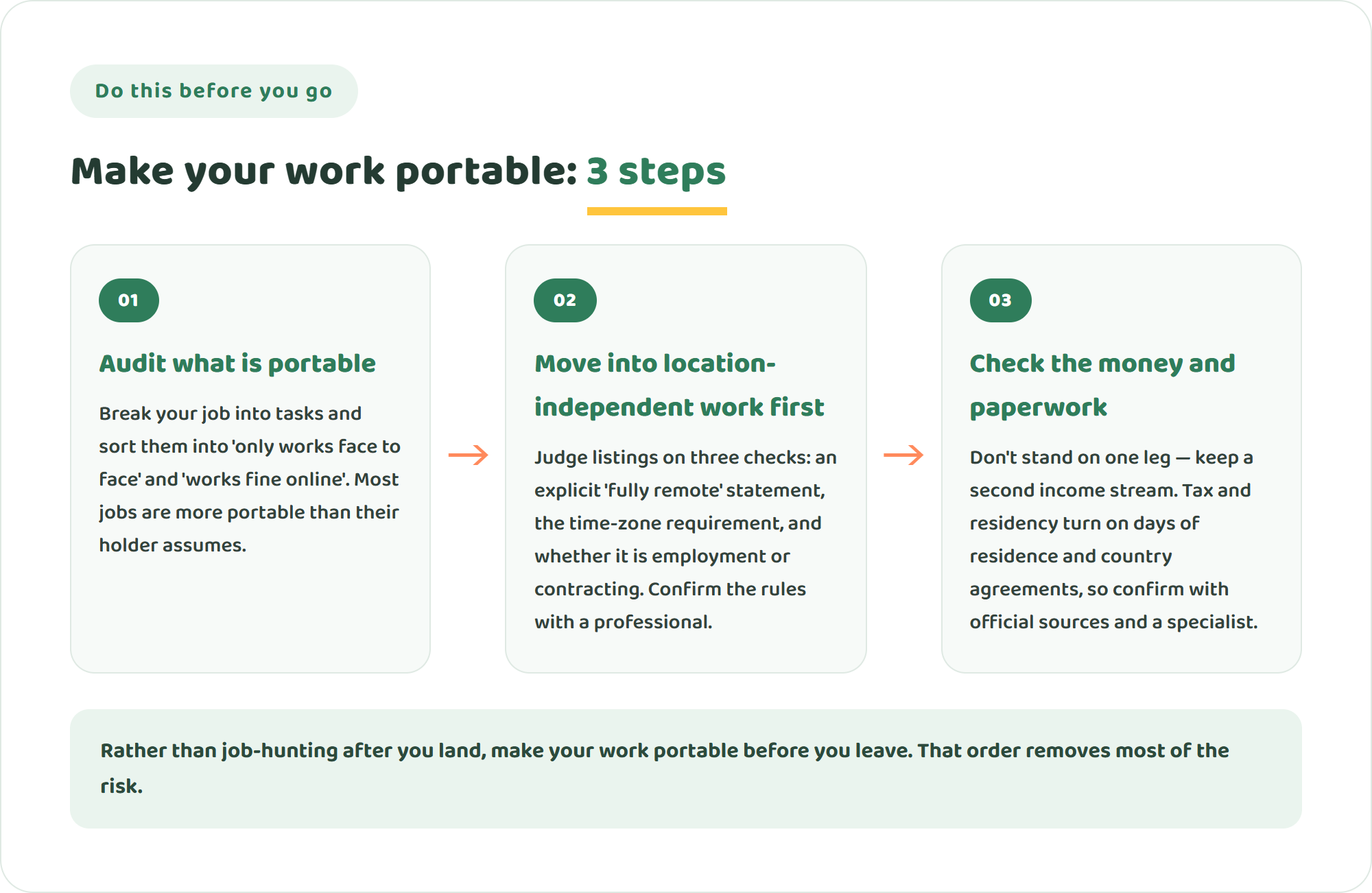 Infographic of three steps to take before moving abroad: audit which parts of your work are portable, move into a location-independent role before you go, and check the money and paperwork assumptions