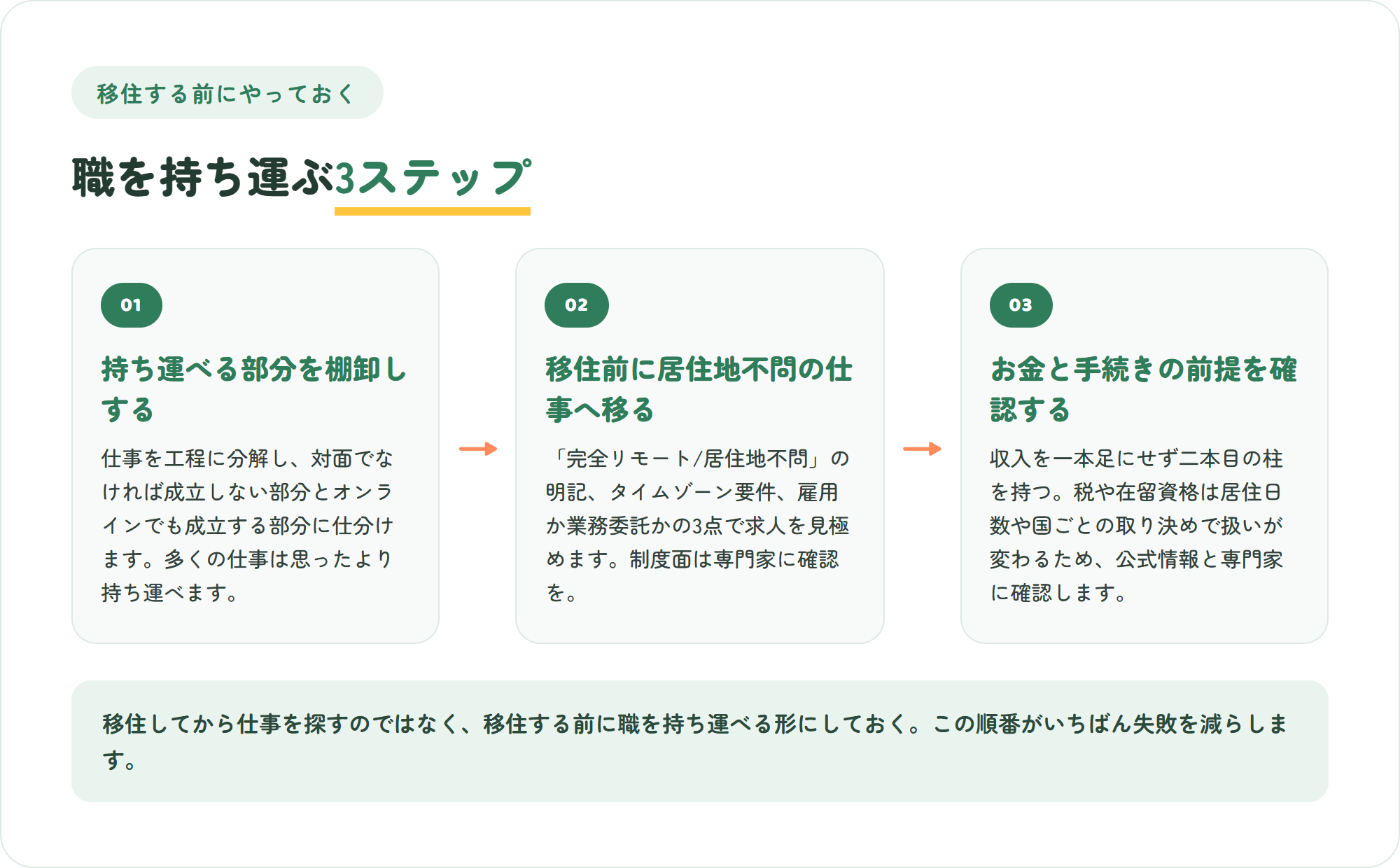 海外移住の前にやっておく3ステップの図。持ち運べる部分を棚卸しする・移住前に居住地不問の仕事へ移る・お金と手続きの前提を確認する
