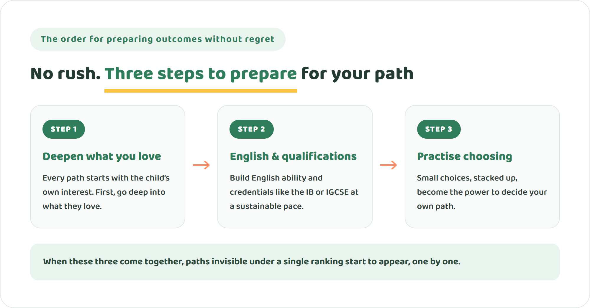 Three-step diagram for preparing outcomes without regret — deepen what you love, build English and international qualifications, and practise choosing for yourself