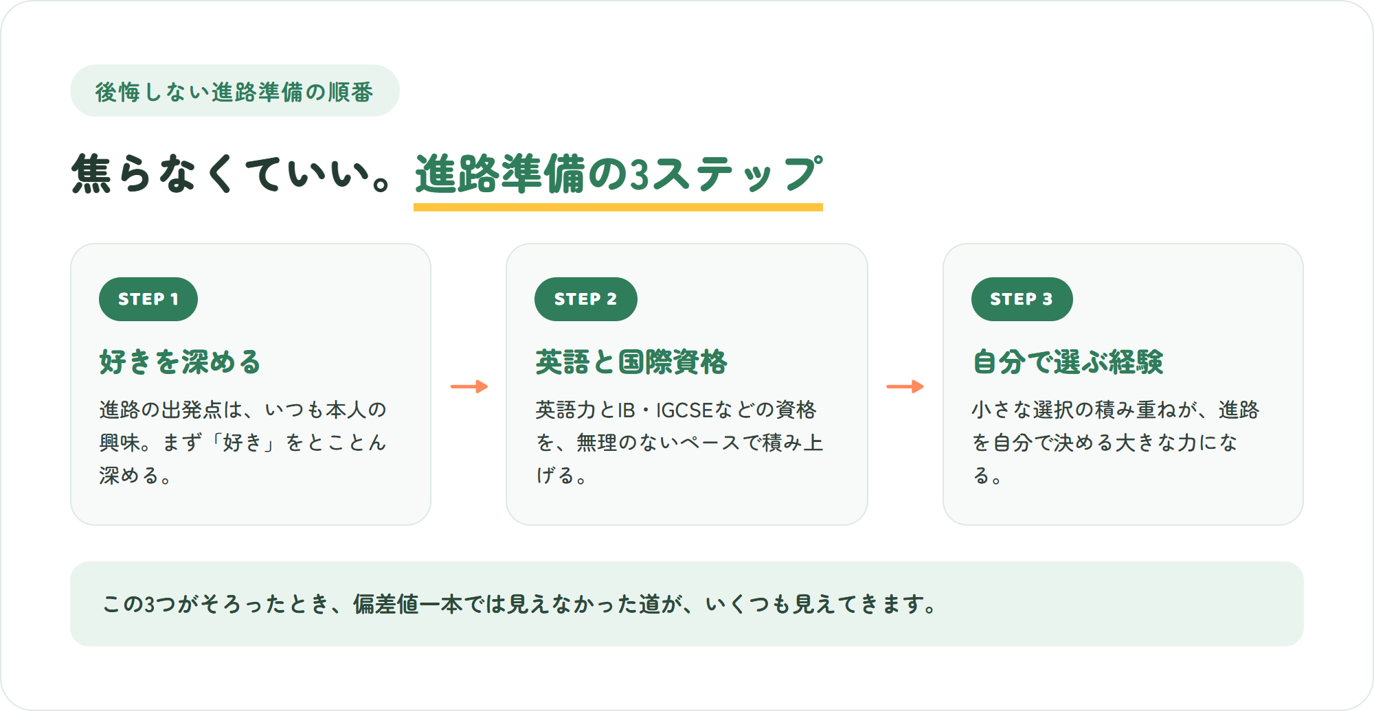 後悔しない進路準備の3ステップ=好きを深める・英語と国際資格を積む・自分で選ぶ経験を重ねる、という順番を示した図