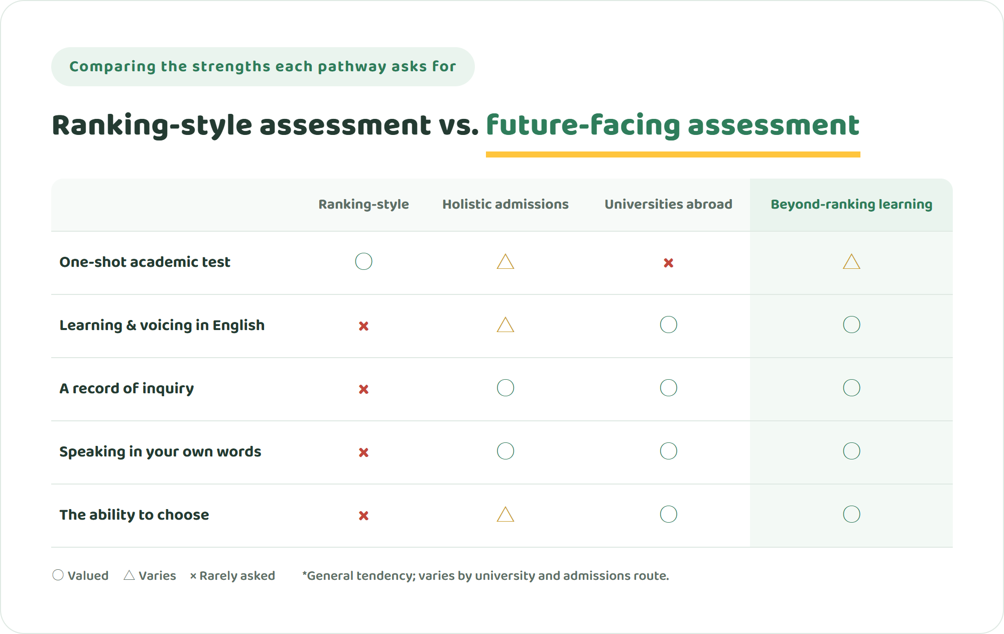 Comparison table contrasting the strengths measured by ranking-style assessment and by future-facing assessment such as holistic admissions and universities abroad, across one-shot tests, English ability, and a record of inquiry