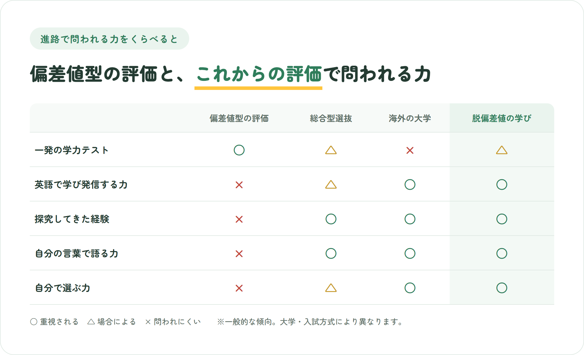 偏差値型の評価と、これからの評価(総合型選抜や海外大学)で問われる力を、学力テストや英語力や探究の経験などの観点で比較した表