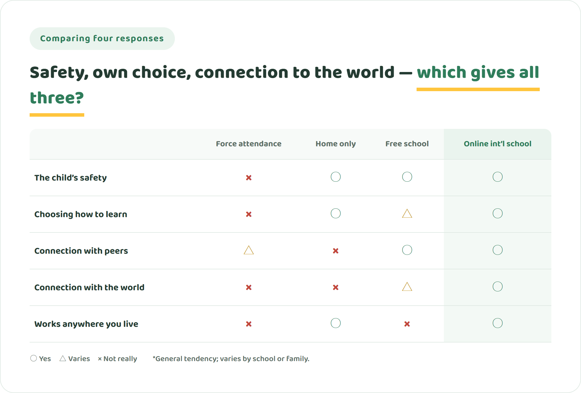 Comparison table of forcing attendance, home-only learning, a free school and an online international school across five points such as the child's safety and connection with the world