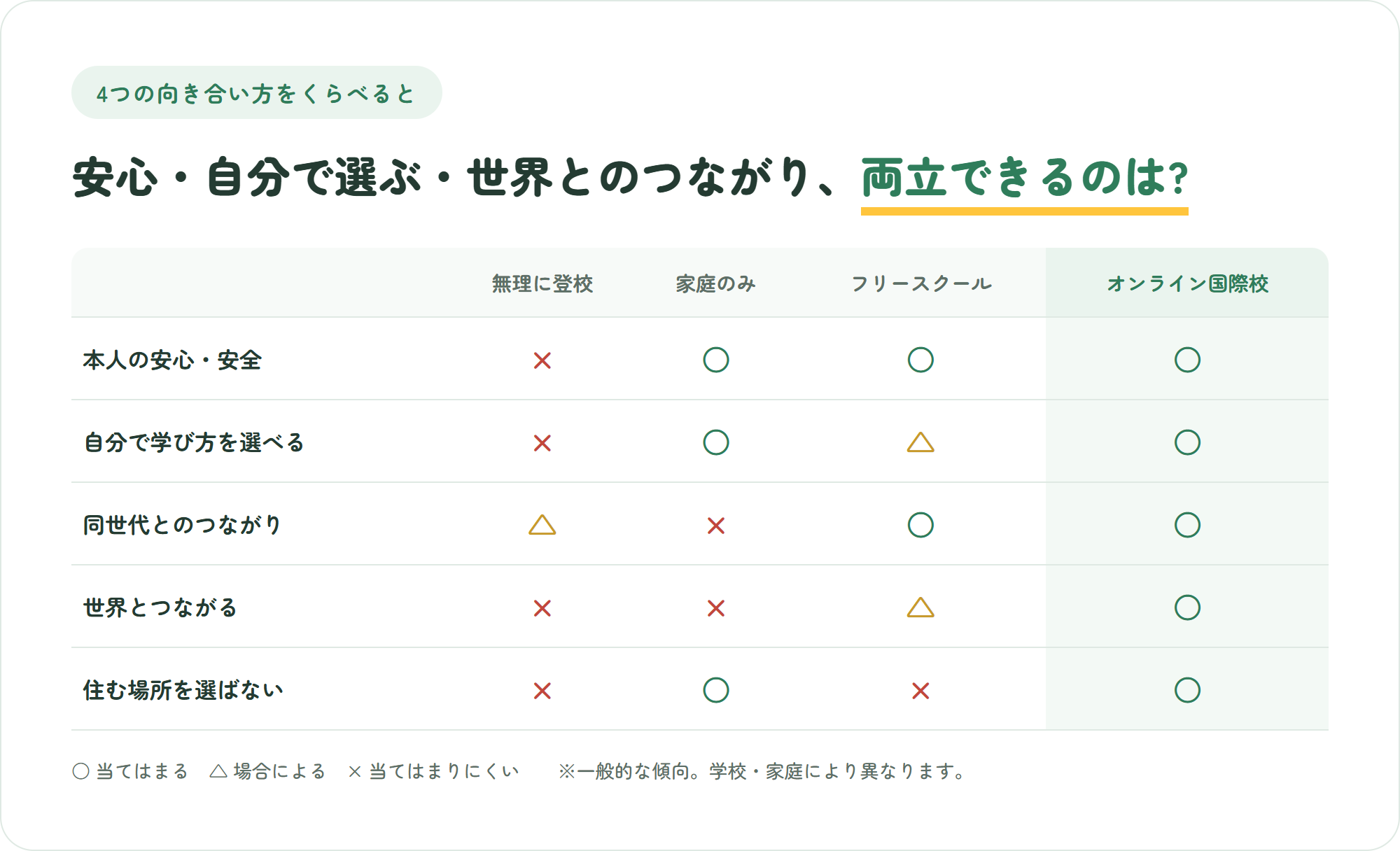 無理に登校・家庭のみ・フリースクール・オンライン国際校の4つを、本人の安心や世界とのつながりなど5つの観点で比較した表