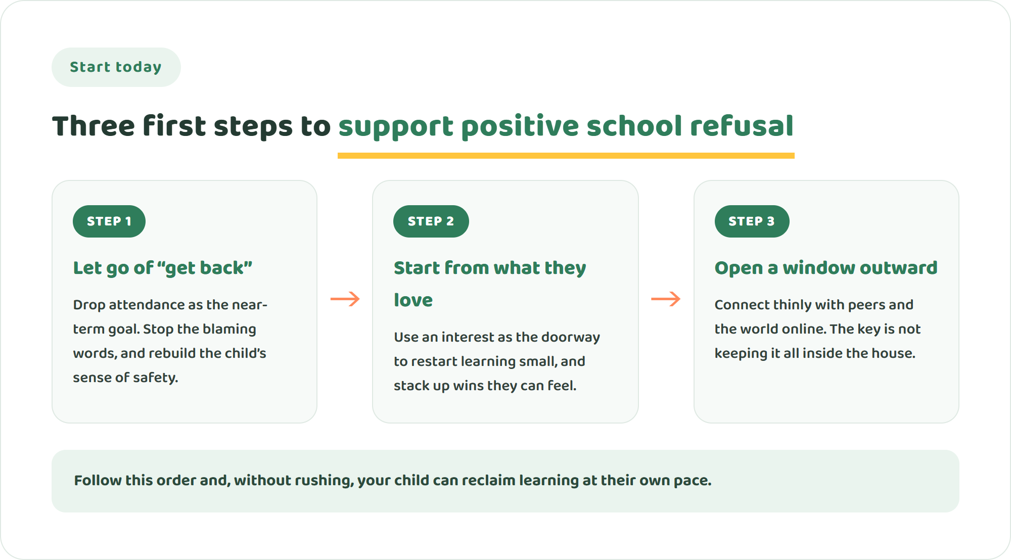 Three-step diagram for supporting positive school refusal — let go of getting them back, start from what they love, and open a window to the world
