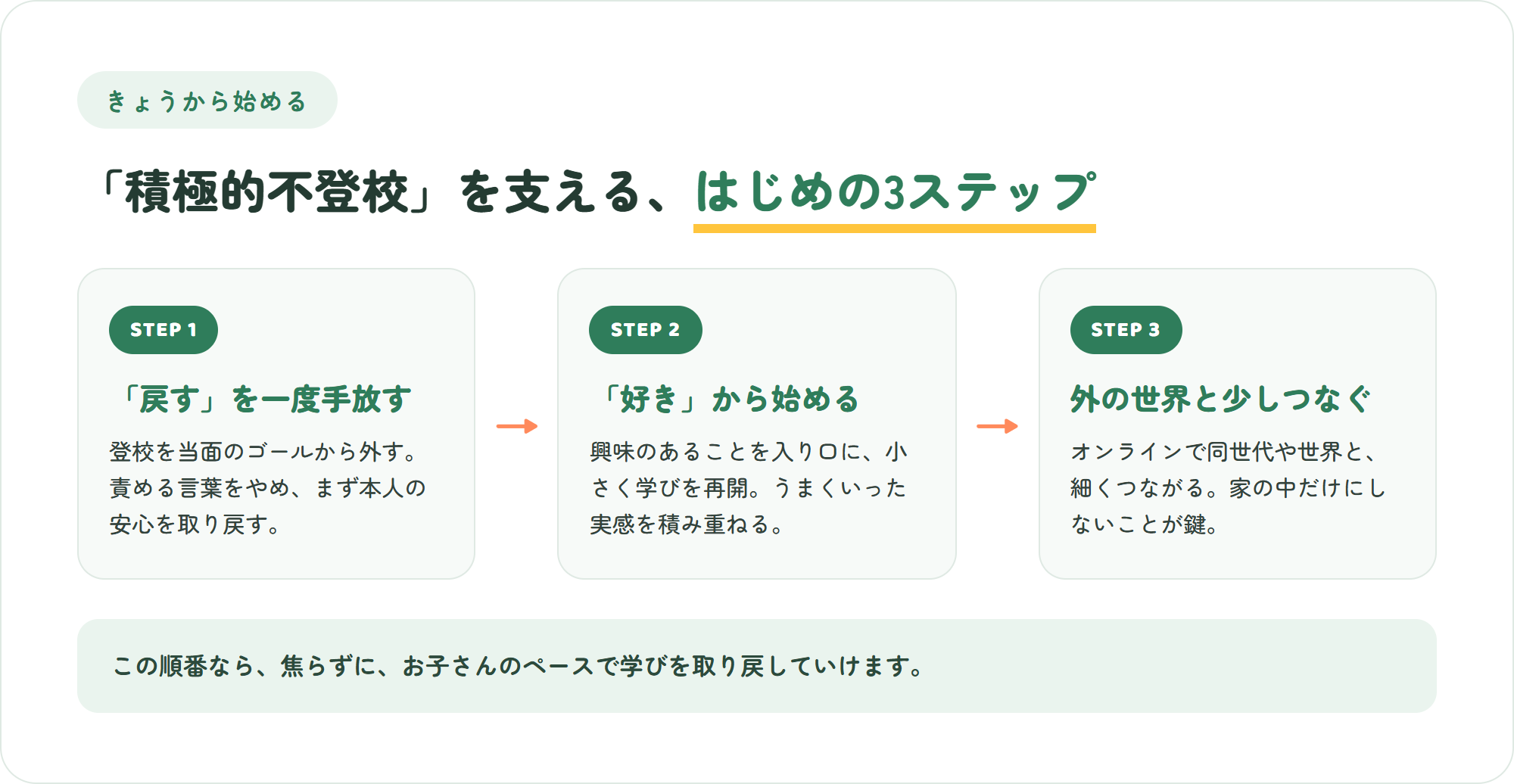 「積極的不登校」を支えるはじめの3ステップの図。戻すを手放す・好きから始める・外の世界と少しつなぐ