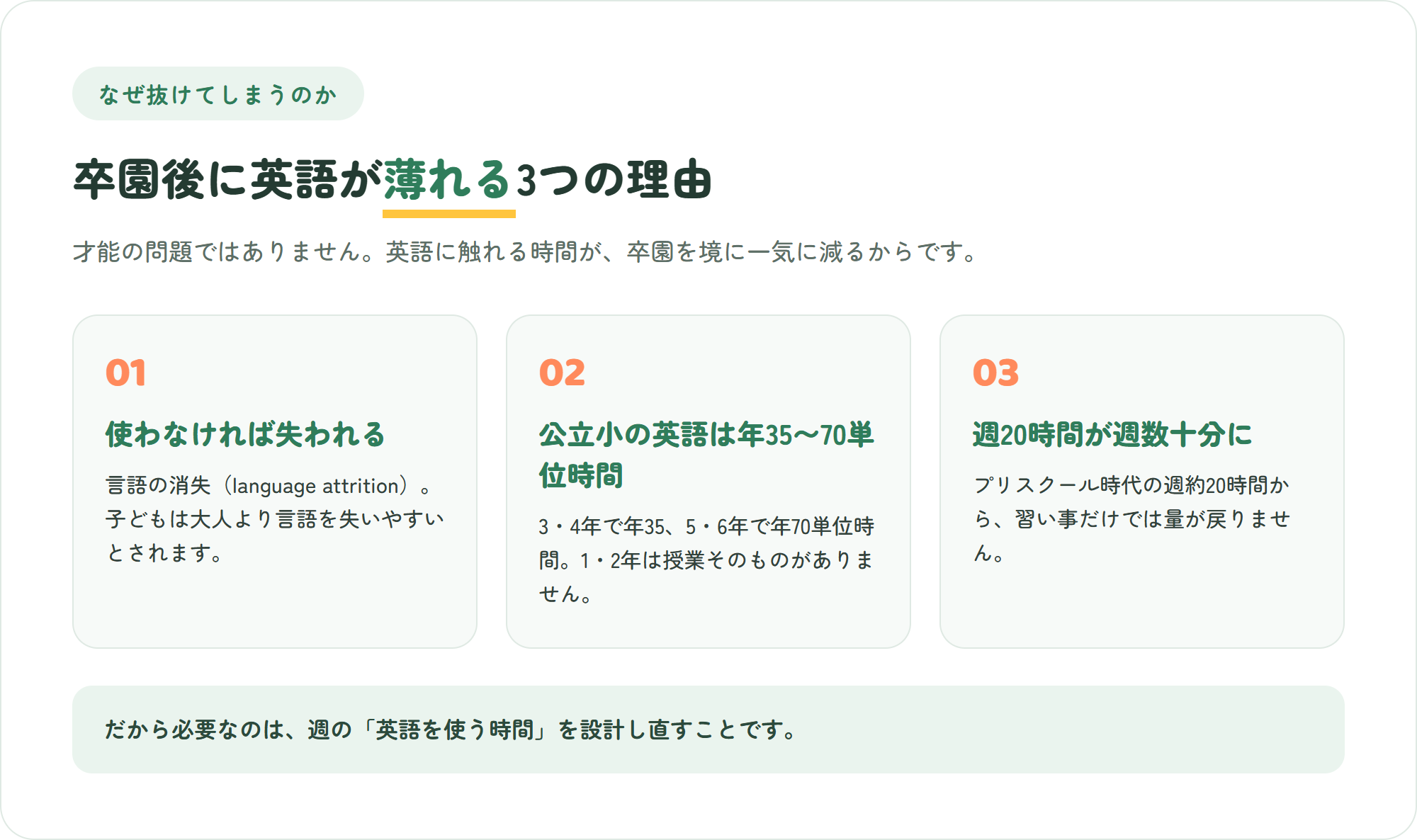 プリスクール卒園後に英語が抜ける理由を示した図解。使わなければ失われる・公立小の英語は年35〜70単位時間・維持には週の英語時間の設計が必要の3ポイント