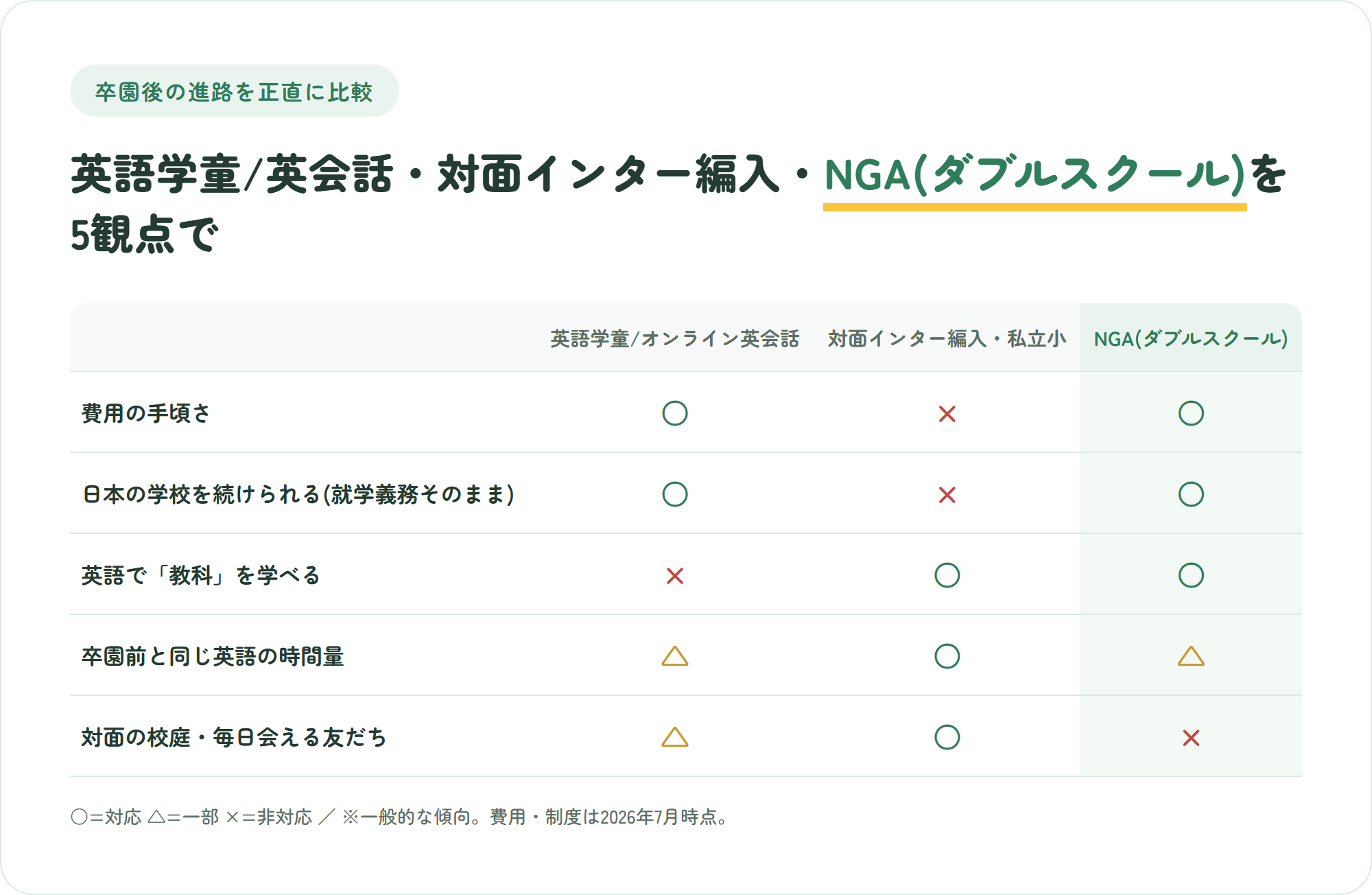 英語学童やオンライン英会話・対面インター編入・NGAダブルスクールを費用や就学義務など5観点で比較した表。NGAは対面の校庭がバツで英語の時間量は三角