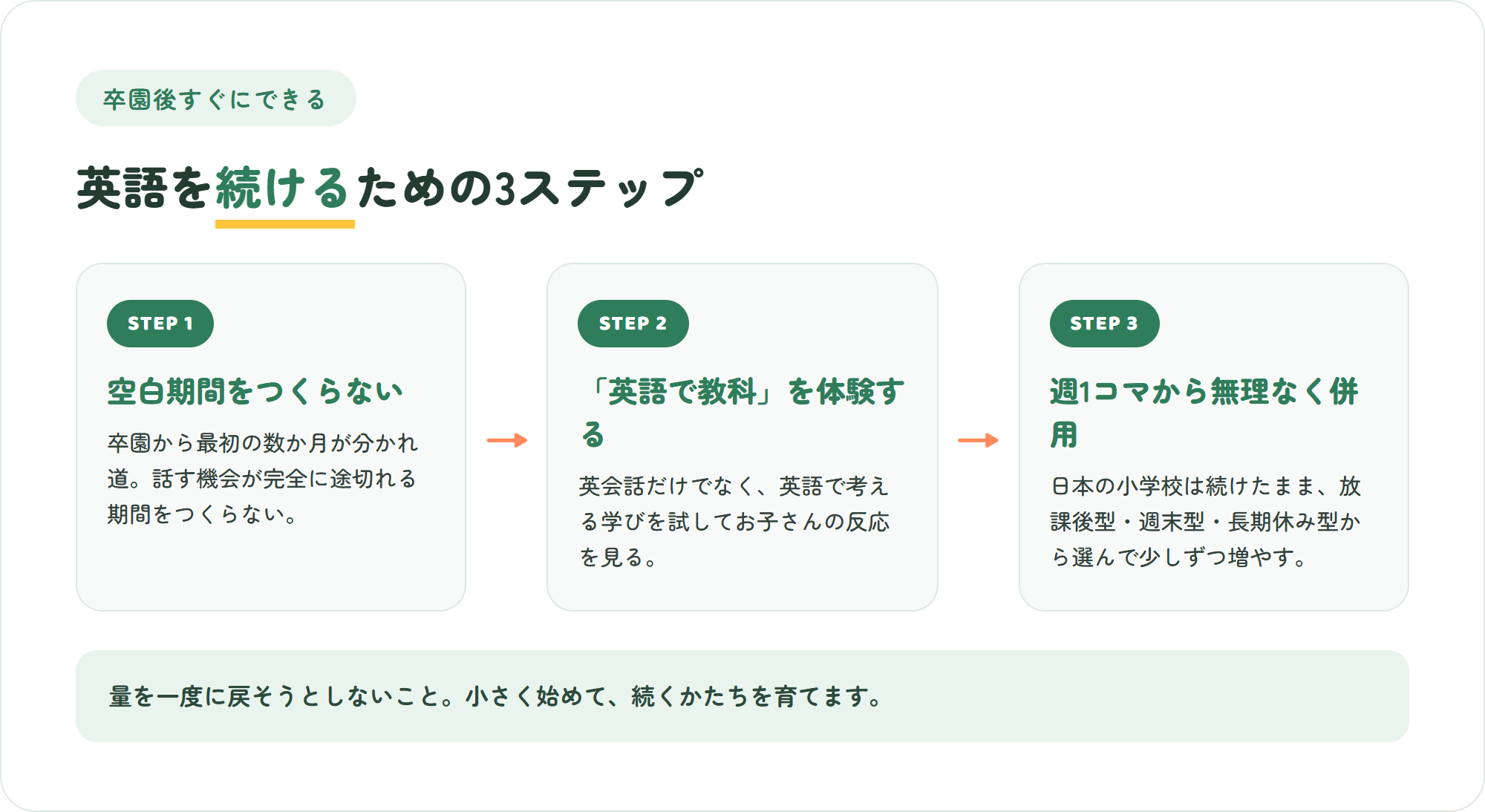 プリスクール卒園後に英語を続けるための3ステップの図解。空白期間をつくらない・英語で教科を体験する・週1から無理なく併用する