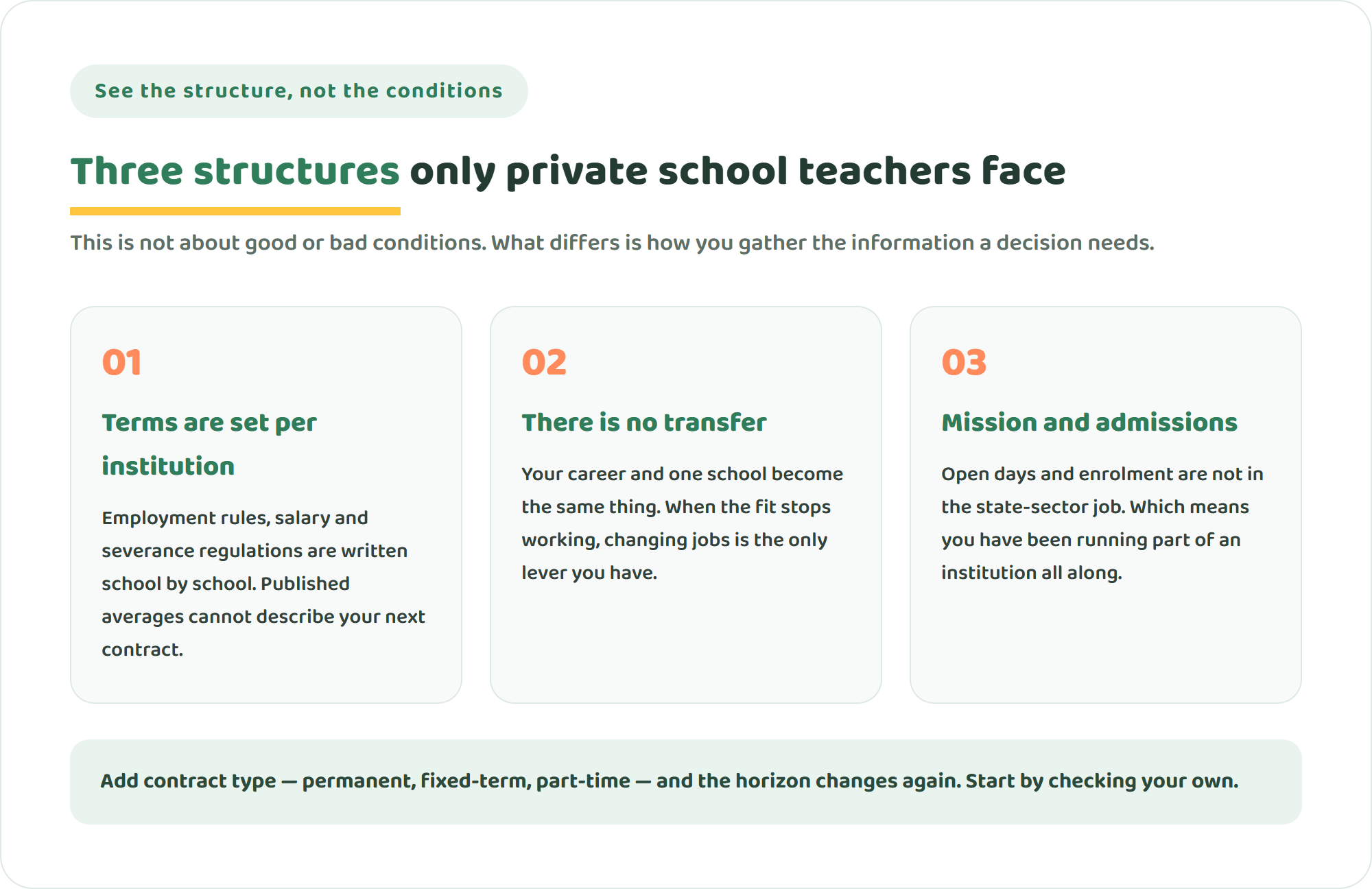 Three cards explaining what makes a private school teacher's career change different: employment rules and salary regulations set by each school, no district transfer so career and school become one, and mission and admissions marketing as part of the job