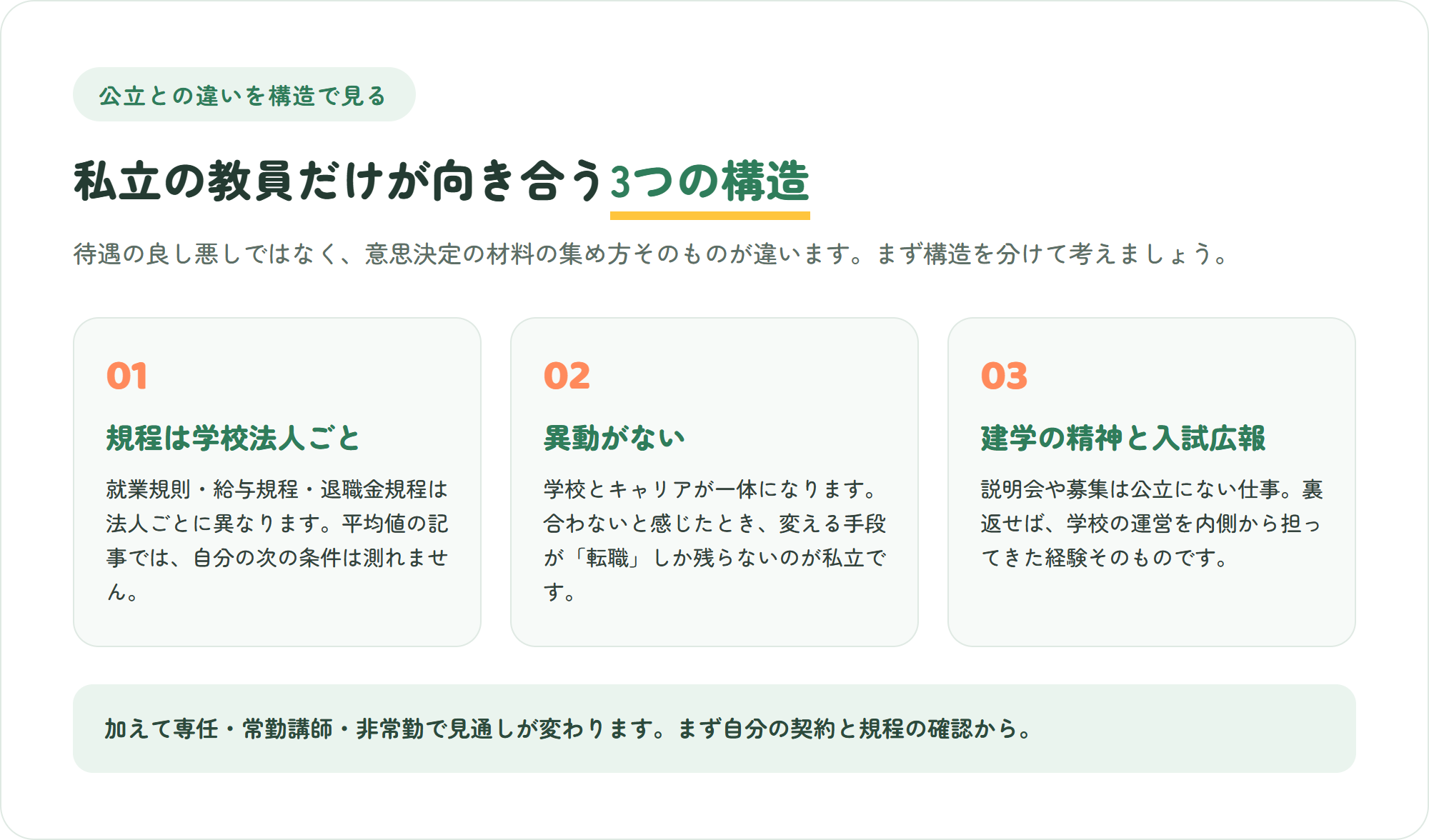 私立学校の教員の転職が公立と違う3つの構造を整理した図。学校法人ごとに就業規則と給与規程が異なる・異動がなく学校とキャリアが一体になる・建学の精神と入試広報という公立にない仕事がある