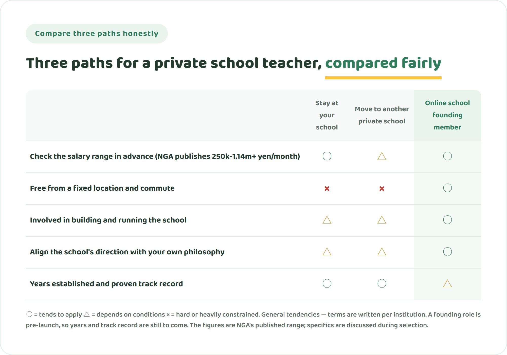 Comparison table of three paths for a private school teacher — staying at your current school, moving to another private school, and joining an online international school's founding team — across checking the salary range in advance, freedom from a fixed location, involvement in building the school, alignment with your own philosophy, and years established and track record