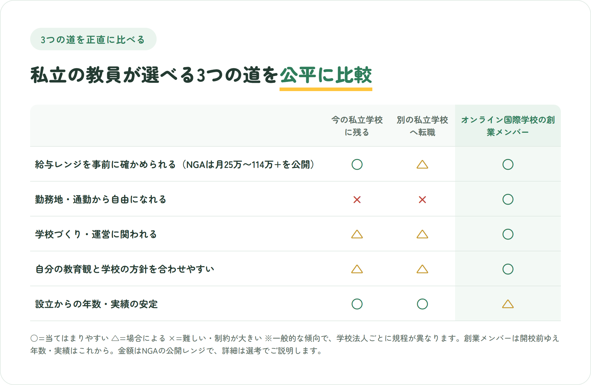今の私立学校に残る・別の私立学校へ転職する・オンライン国際学校の創業メンバーになるという3つの道を、給与レンジを事前に確かめられるか・勤務地の自由・学校づくりへの関与・教育観との一致・設立からの年数と実績の5観点で比較した表