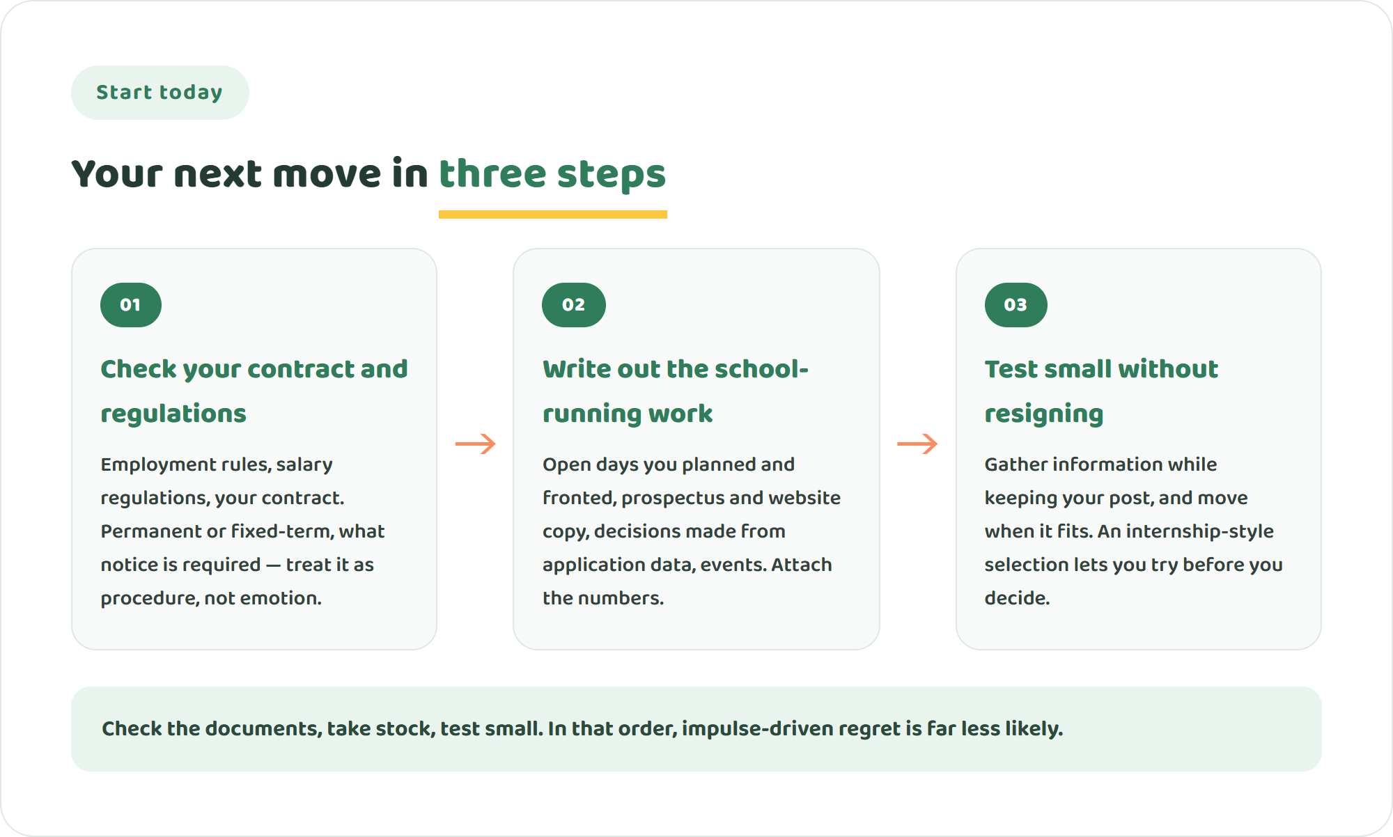 Infographic of three steps for a private school teacher's next move: check your own contract and regulations, write out the school-running work you have carried, and test it small without resigning