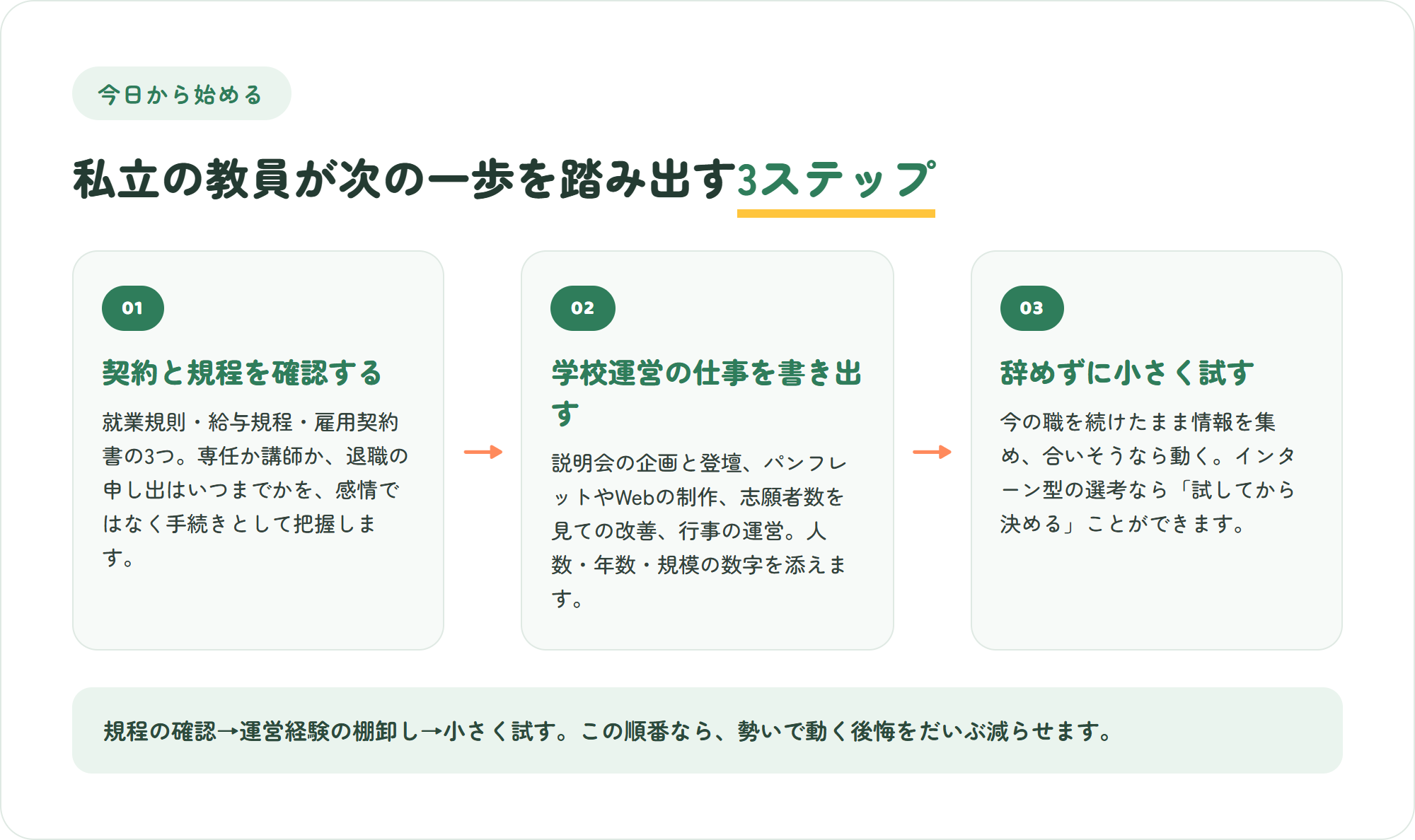 私立学校の教員が転職の次の一歩を踏み出す3ステップの図。自分の契約と規程を確認する・学校運営で担ってきた仕事を書き出す・辞めずに小さく試す