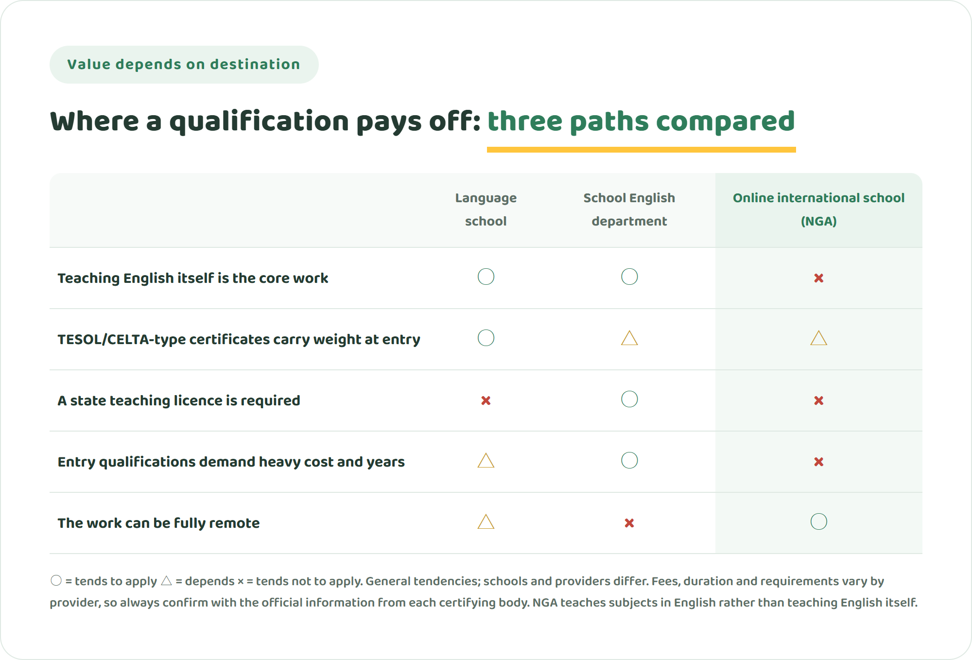 Comparison table of three paths — language school, school English department, and online international school — across whether teaching English itself is the core work, whether English teaching certificates carry weight, whether a state licence is required, the cost and years needed for entry qualifications, and whether the work can be fully remote