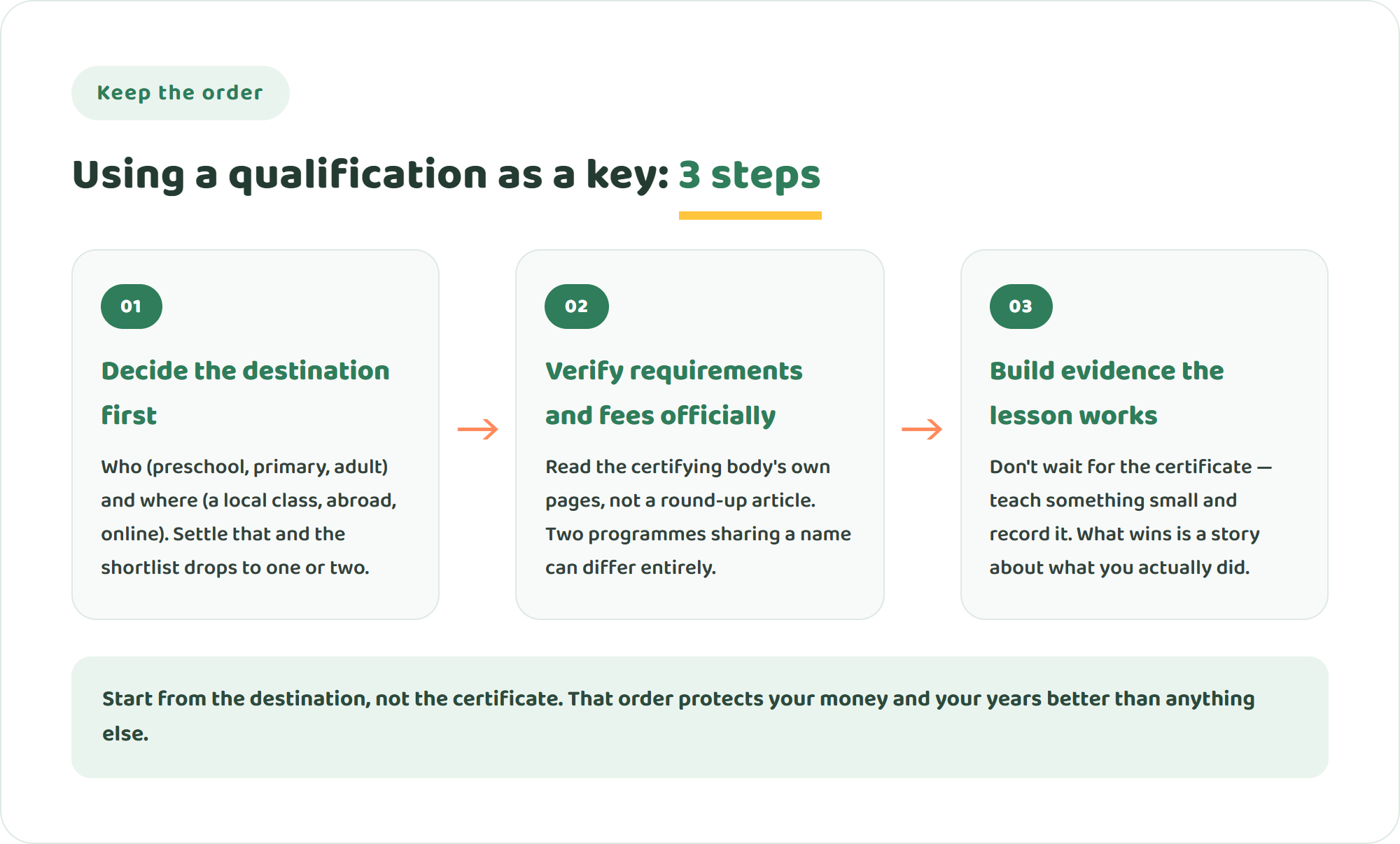Infographic of three steps for using an English teaching qualification as a key: decide who and where you want to teach first, verify requirements and fees on official sources yourself, and build evidence that your lesson works before you certify