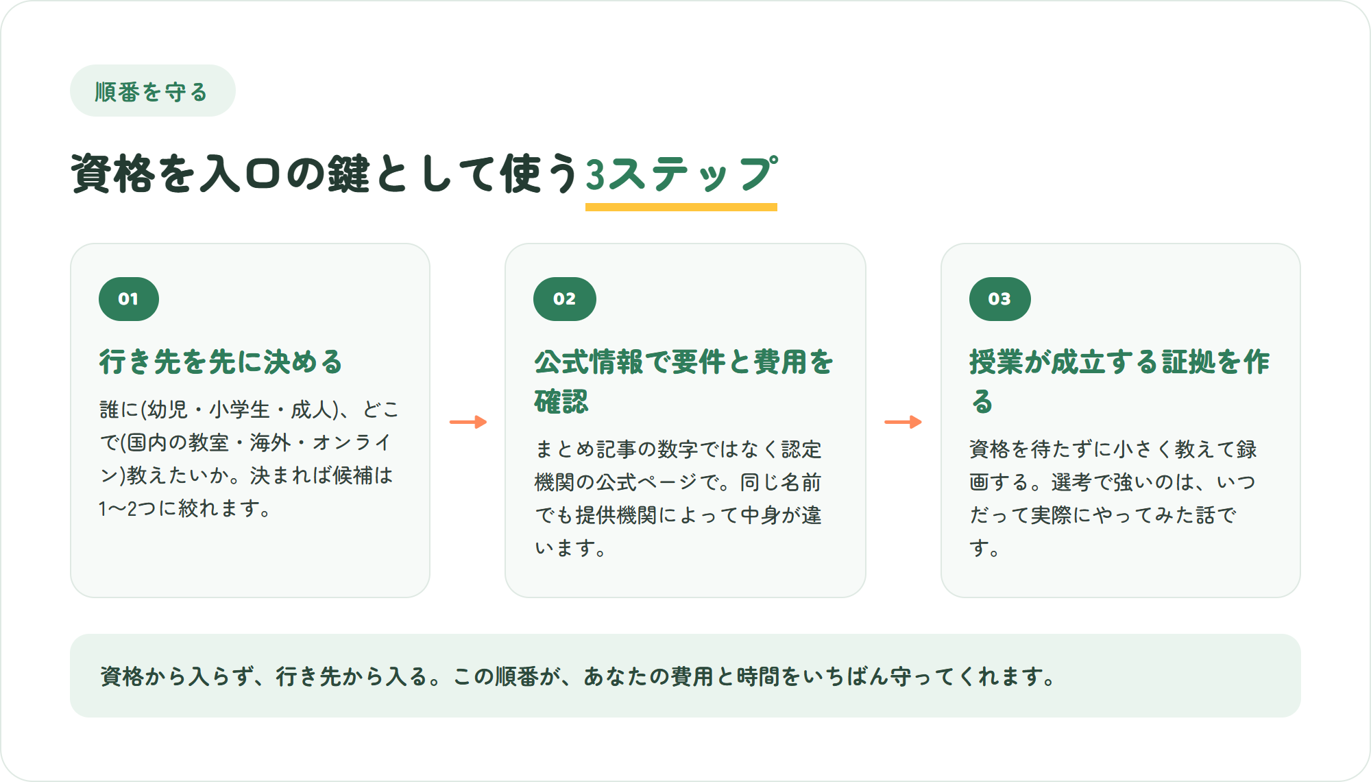 英語を教える資格を入口の鍵として使う3ステップの図。誰にどこで教えたいかを先に決める・公式情報で要件と費用を自分で確認する・授業が成立する証拠を先に作る
