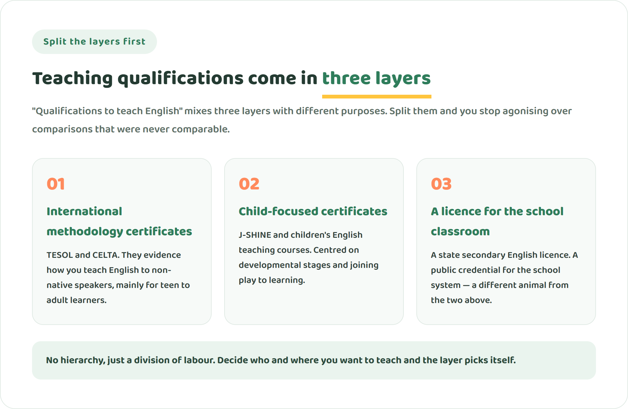 Three cards sorting English teaching qualifications into layers: international teaching-method certificates such as TESOL and CELTA, child-focused certificates such as J-SHINE and children's English teaching courses, and a state teaching licence for the school classroom