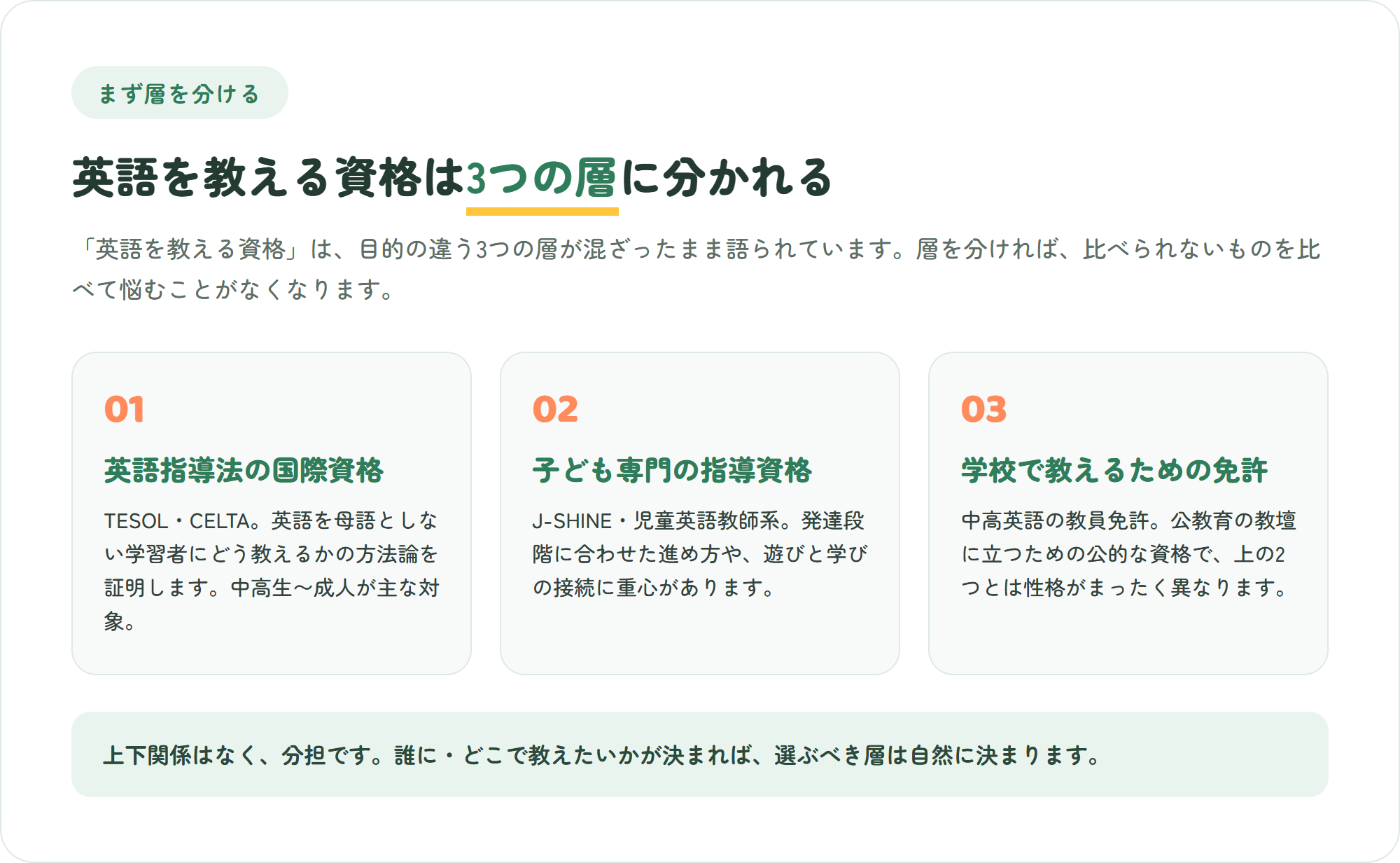 英語を教える資格を3つの層で整理した図。英語指導法の国際資格(TESOL・CELTA)、子ども専門の英語指導資格(J-SHINE・児童英語教師)、学校の教壇に立つための教員免許