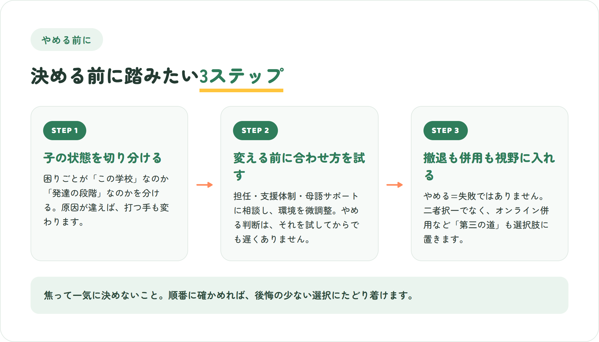 インターをやめると決める前に踏みたい3ステップの図。子の状態を切り分ける・変える前に合わせ方を試す・撤退も併用も視野に入れる