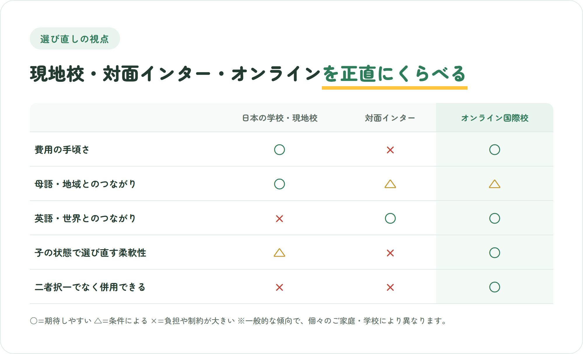 日本の学校・現地校・対面インター・オンライン国際校を、費用・母語・英語・選び直す柔軟性・併用の5観点で比較した表