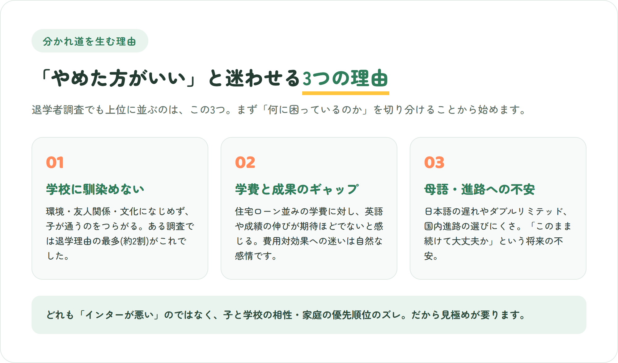 インターを「やめた方がいい」と迷わせる3つの理由の図。学校に馴染めない・学費と成果のギャップ・母語と進路への不安