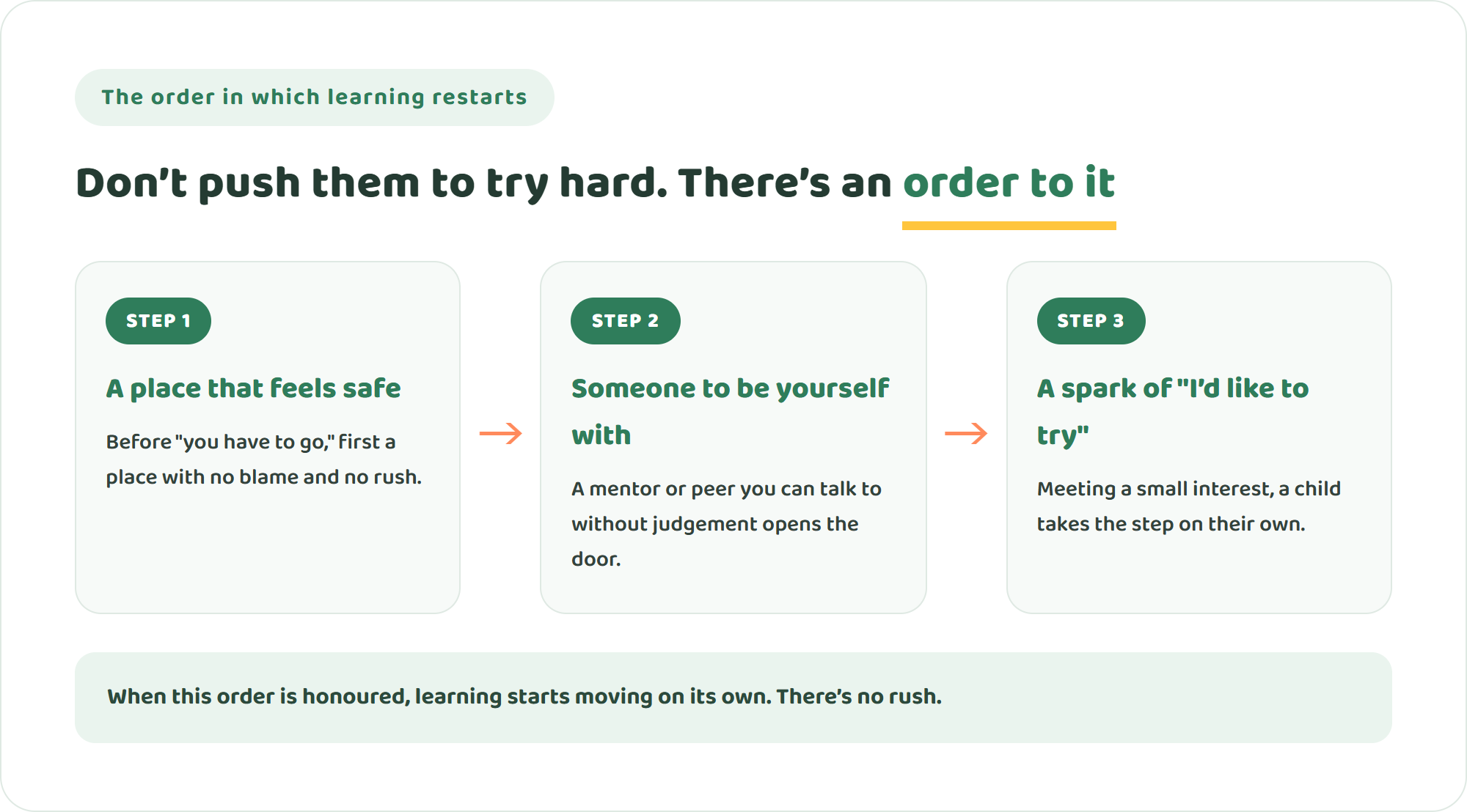 Three-step diagram of how learning restarts after school refusal — a place that feels safe, someone to be yourself with, and a spark of wanting to try
