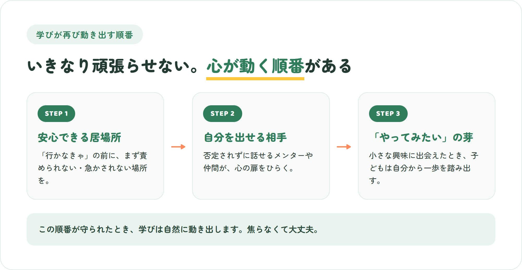 不登校からの学び直しで心が動き出す順番=安心できる居場所・自分を出せる相手・やってみたいの芽、という3ステップの図