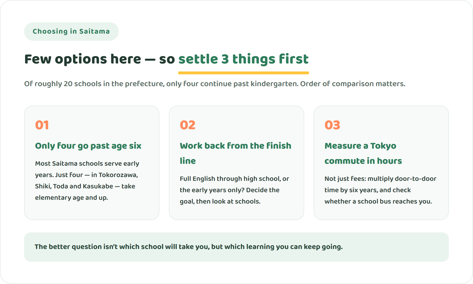 Infographic showing three things to settle before comparing international schools in Saitama Prefecture: only four continue past elementary age, plan for the stage you must sustain, and measure a Tokyo commute in hours
