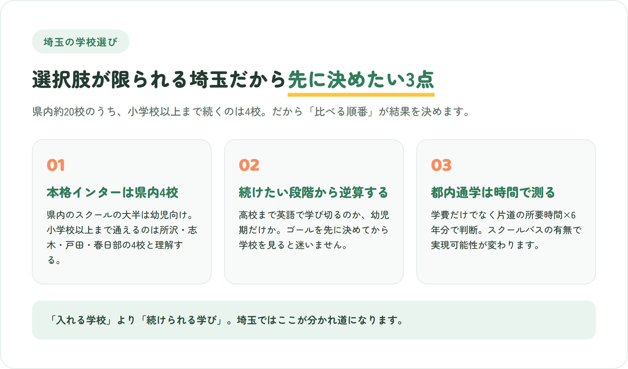 埼玉県のインターナショナルスクール選びで先に決めたい、小学校以上は4校しかないと知る・続けられる段階で考える・都内通学は時間で測るという3つのポイントを示した図解